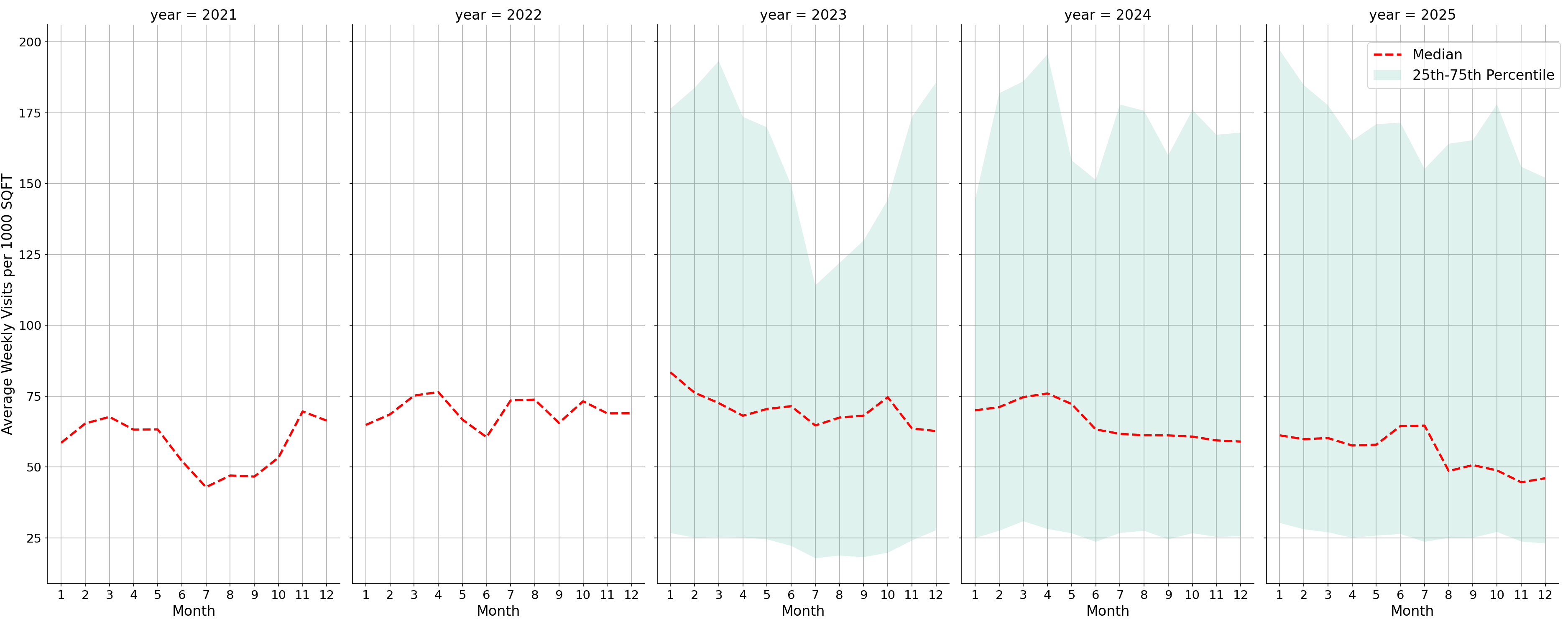Medical Offices - Women's Health Standalone Weekly Visits per 1000 SQFT, measured vs. first party data