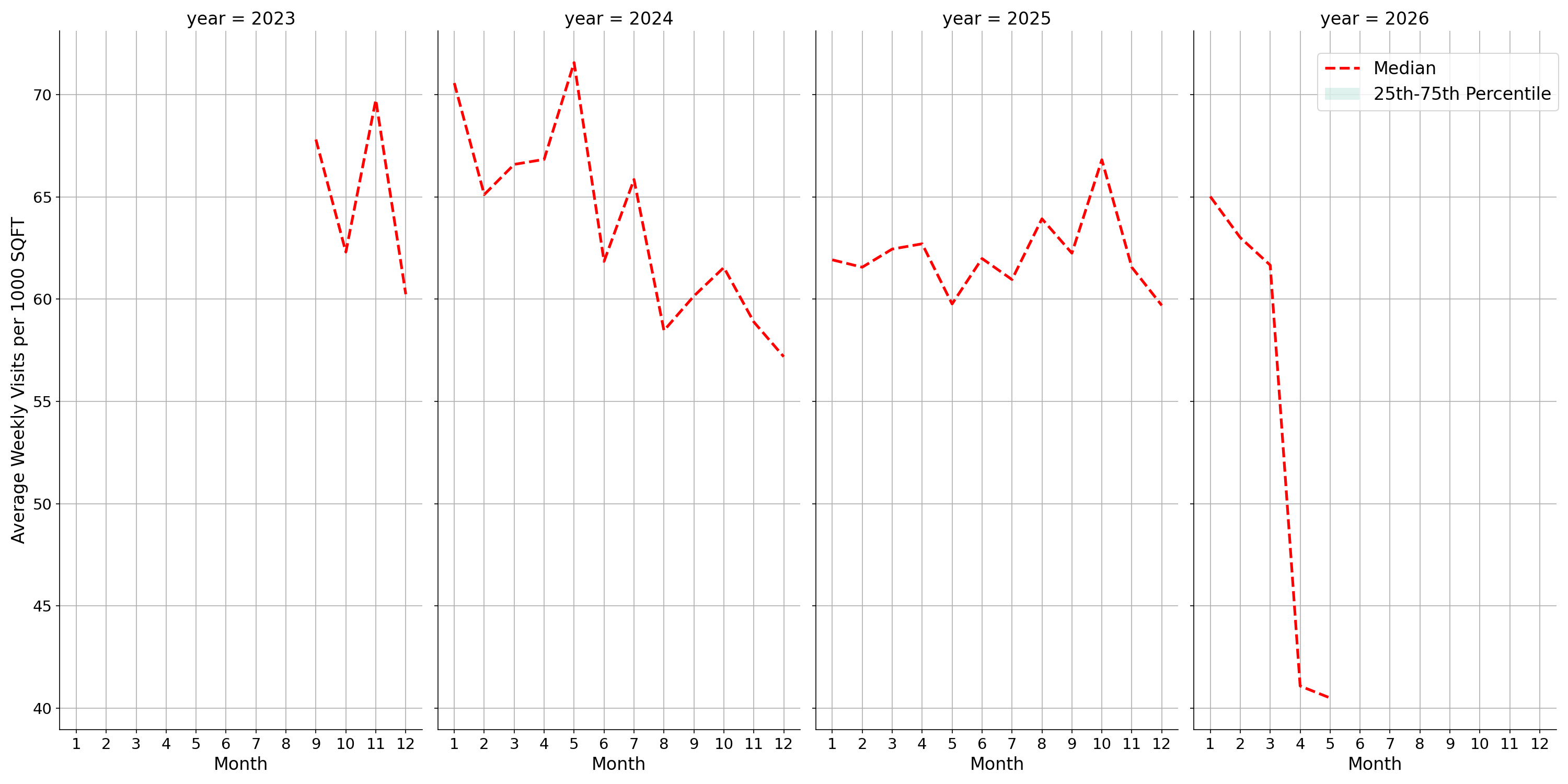 Medical Offices - Women's Health Standalone Weekly Visits per 1000 SQFT, measured vs. first party data