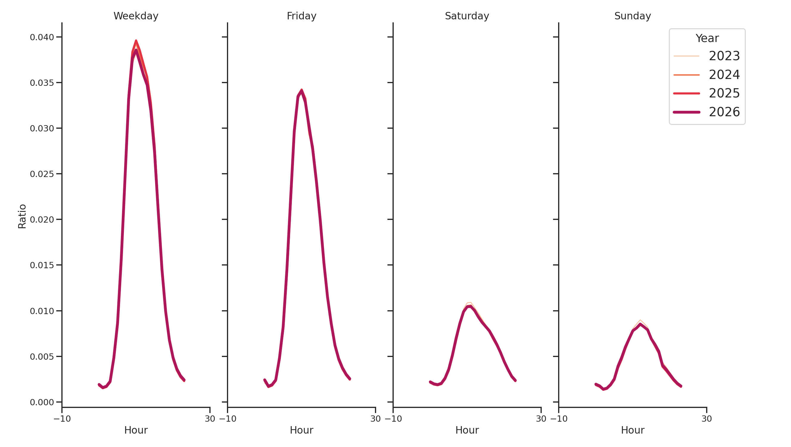 Medical Offices - Women's Health Day of Week and Hour of Day Profiles