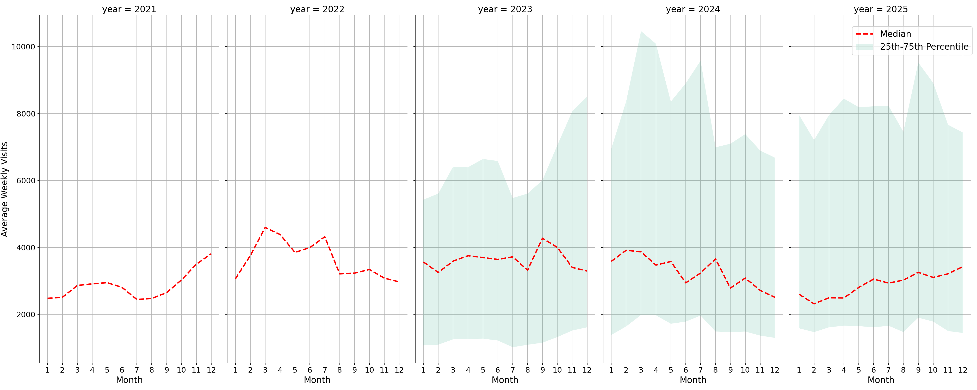 Office Buildings Weekly visits, measured vs. first party data\labeltrends