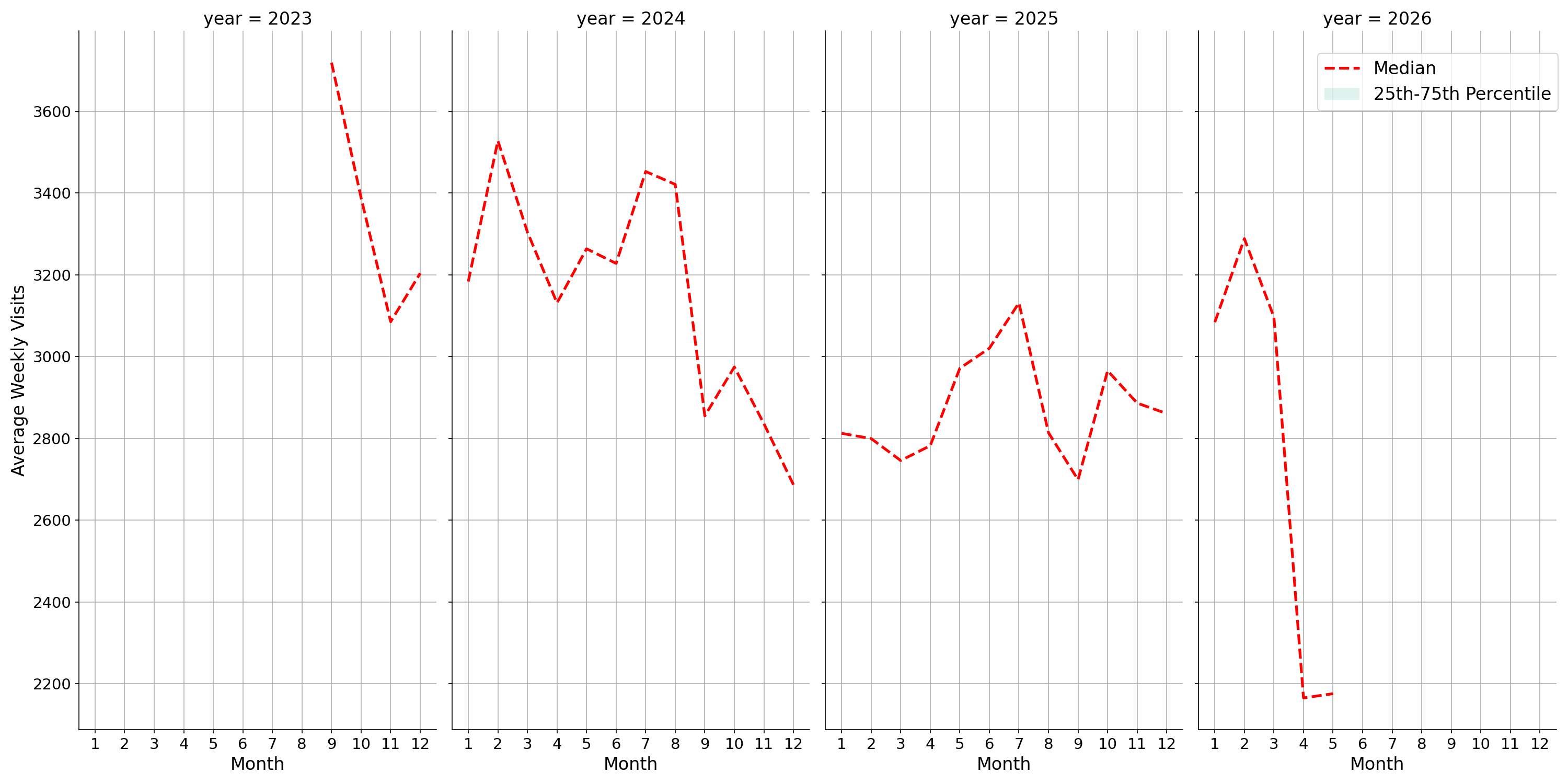 Office Buildings Weekly visits, measured vs. first party data\labeltrends