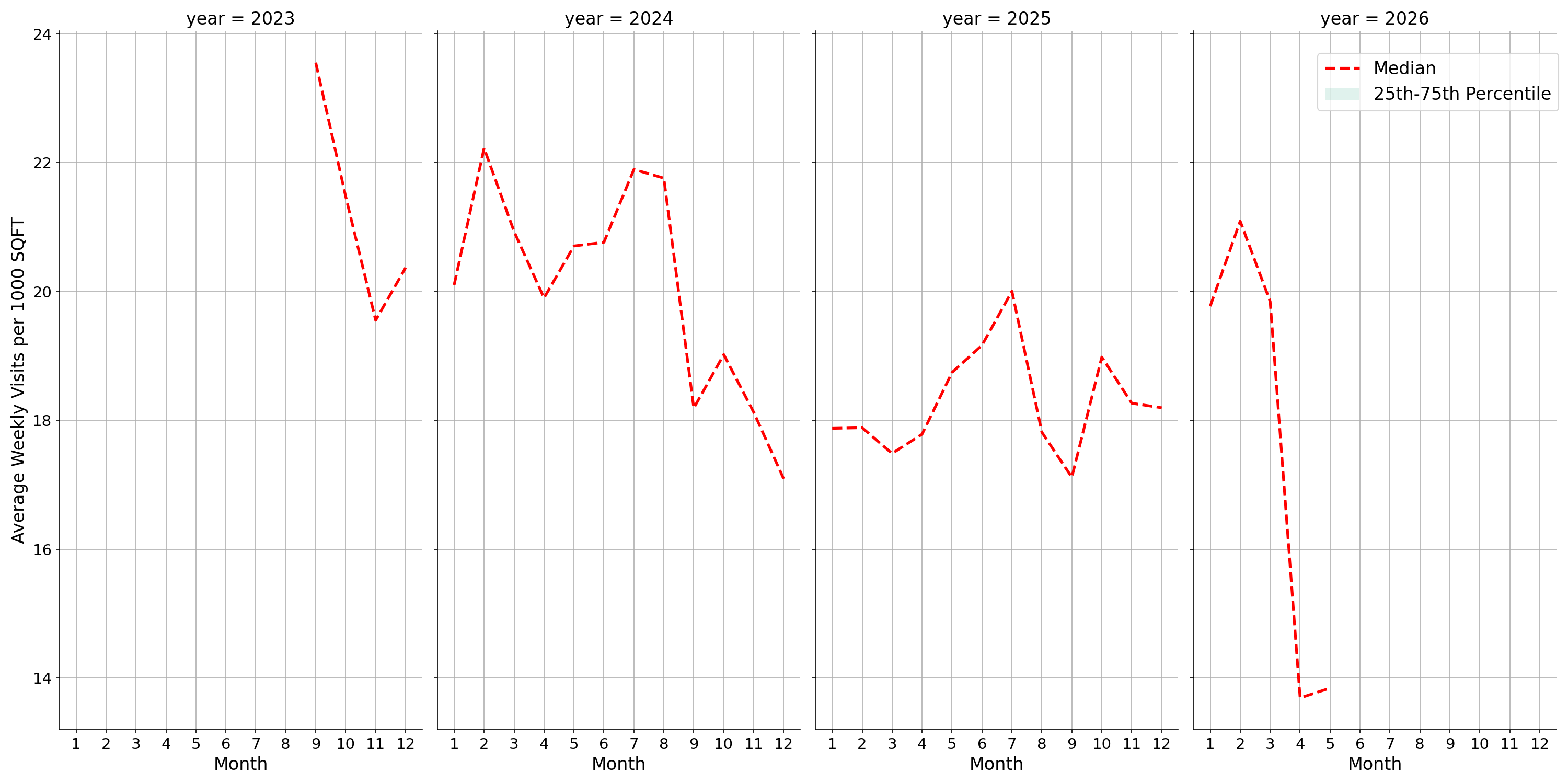 Office Buildings Standalone Weekly Visits per 1000 SQFT, measured vs. first party data