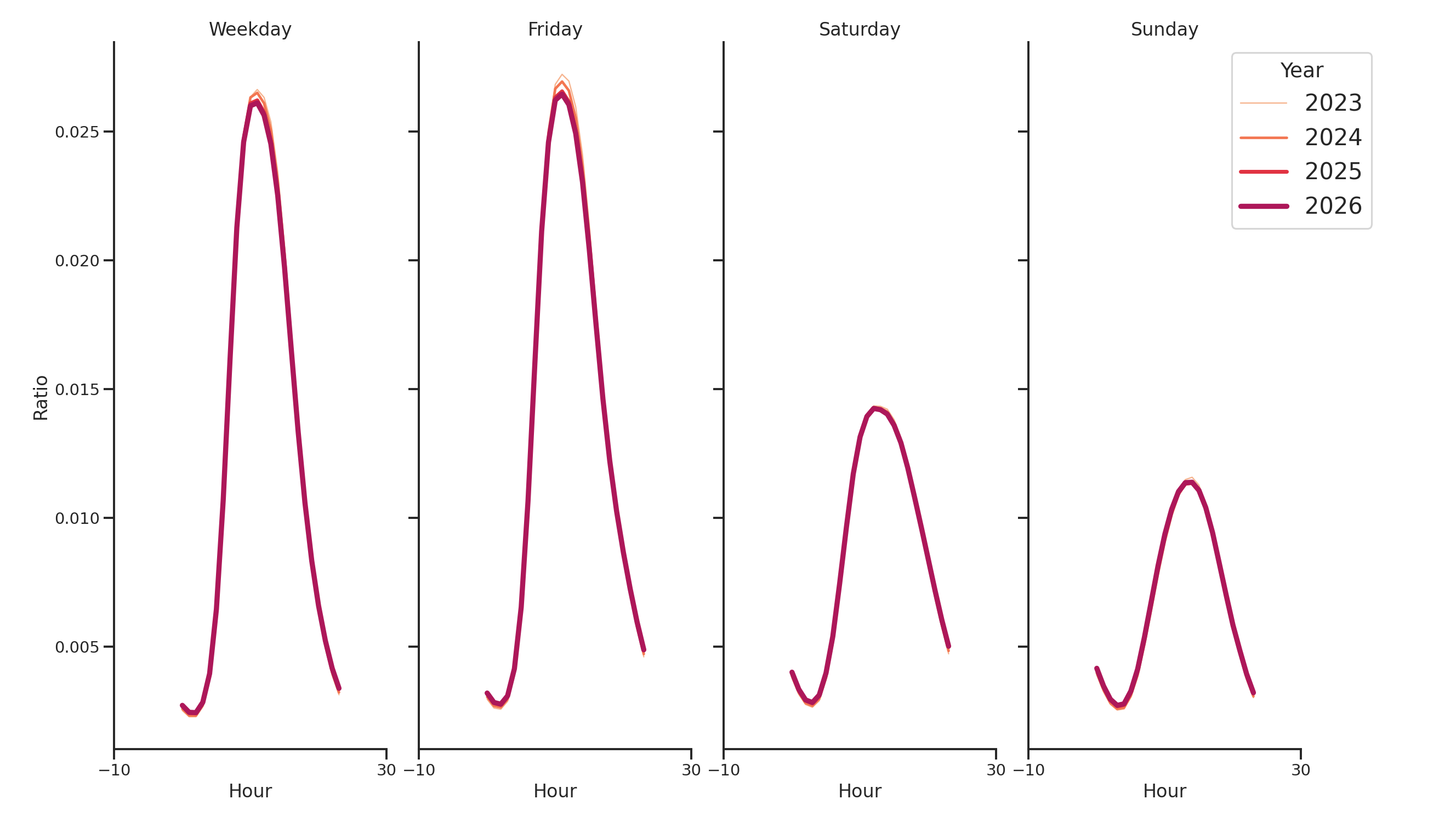 Office Buildings Day of Week and Hour of Day Profiles