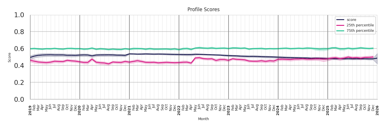 Office Buildings Profile Score