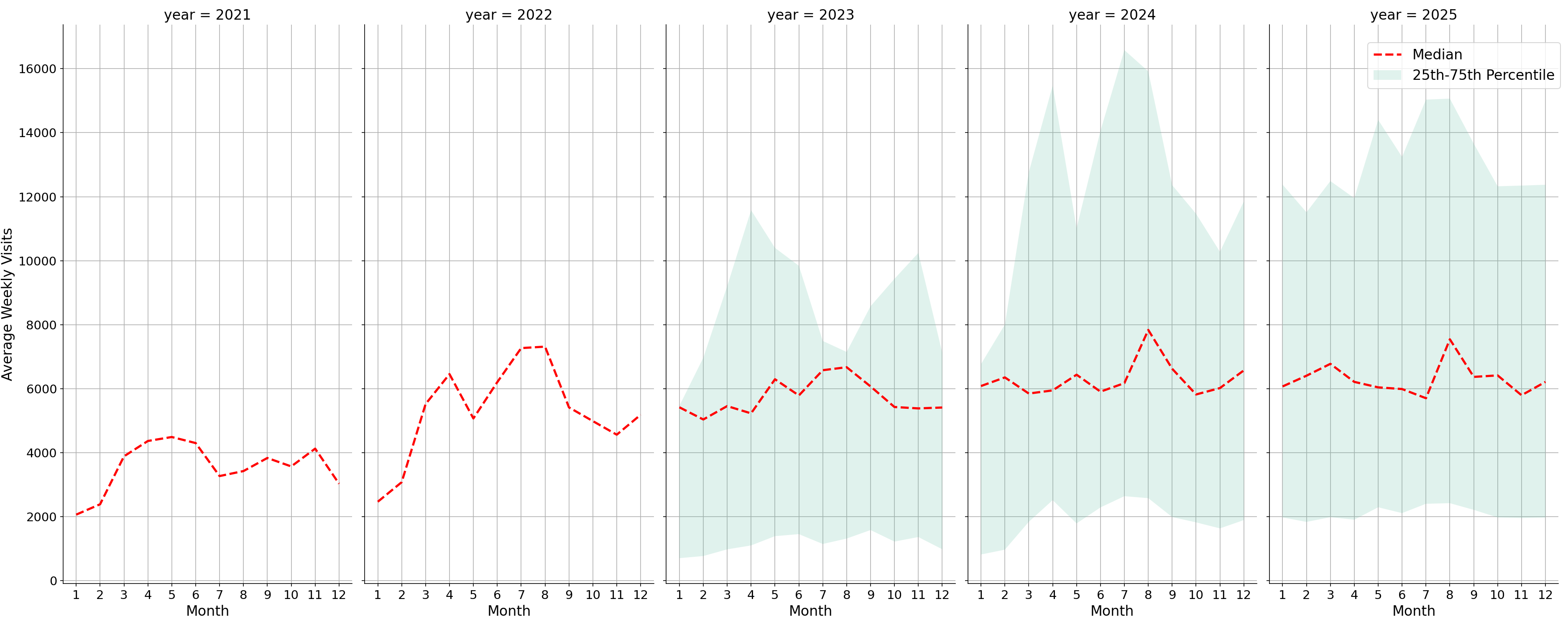 Outdoor Rec Centers Weekly visits, measured vs. first party data\labeltrends