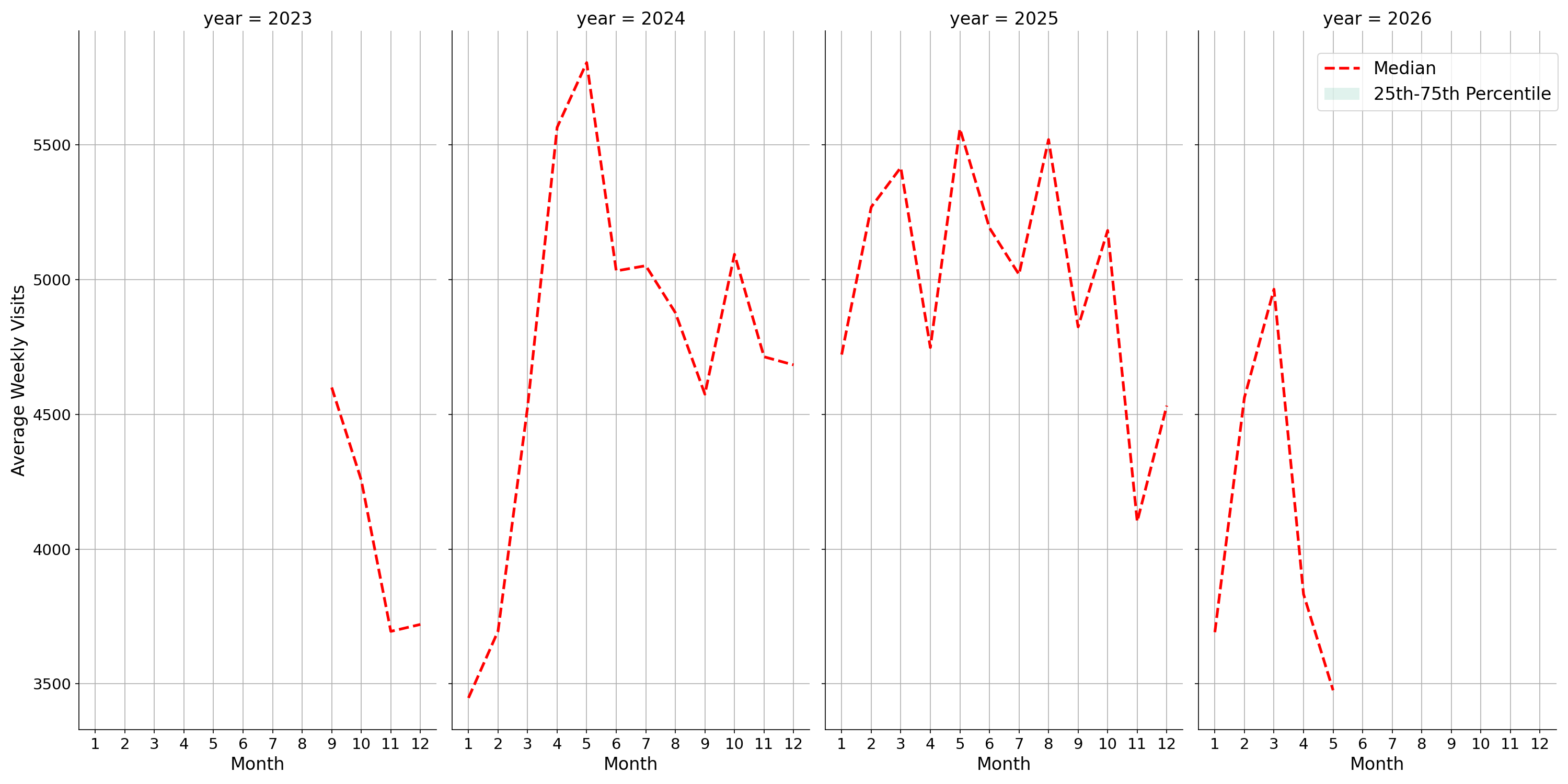 Outdoor Rec Centers Weekly visits, measured vs. first party data\labeltrends