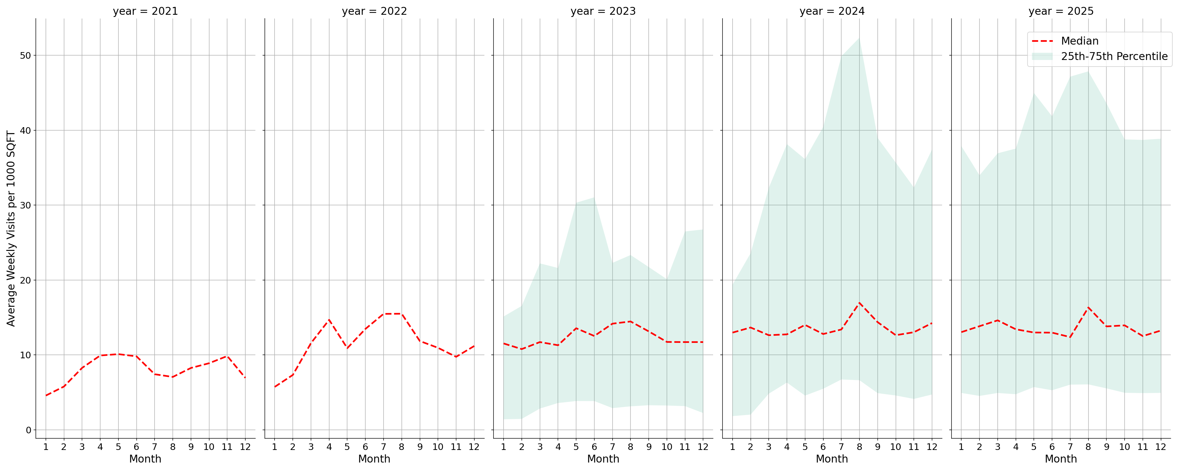 Outdoor Rec Centers Standalone Weekly Visits per 1000 SQFT, measured vs. first party data