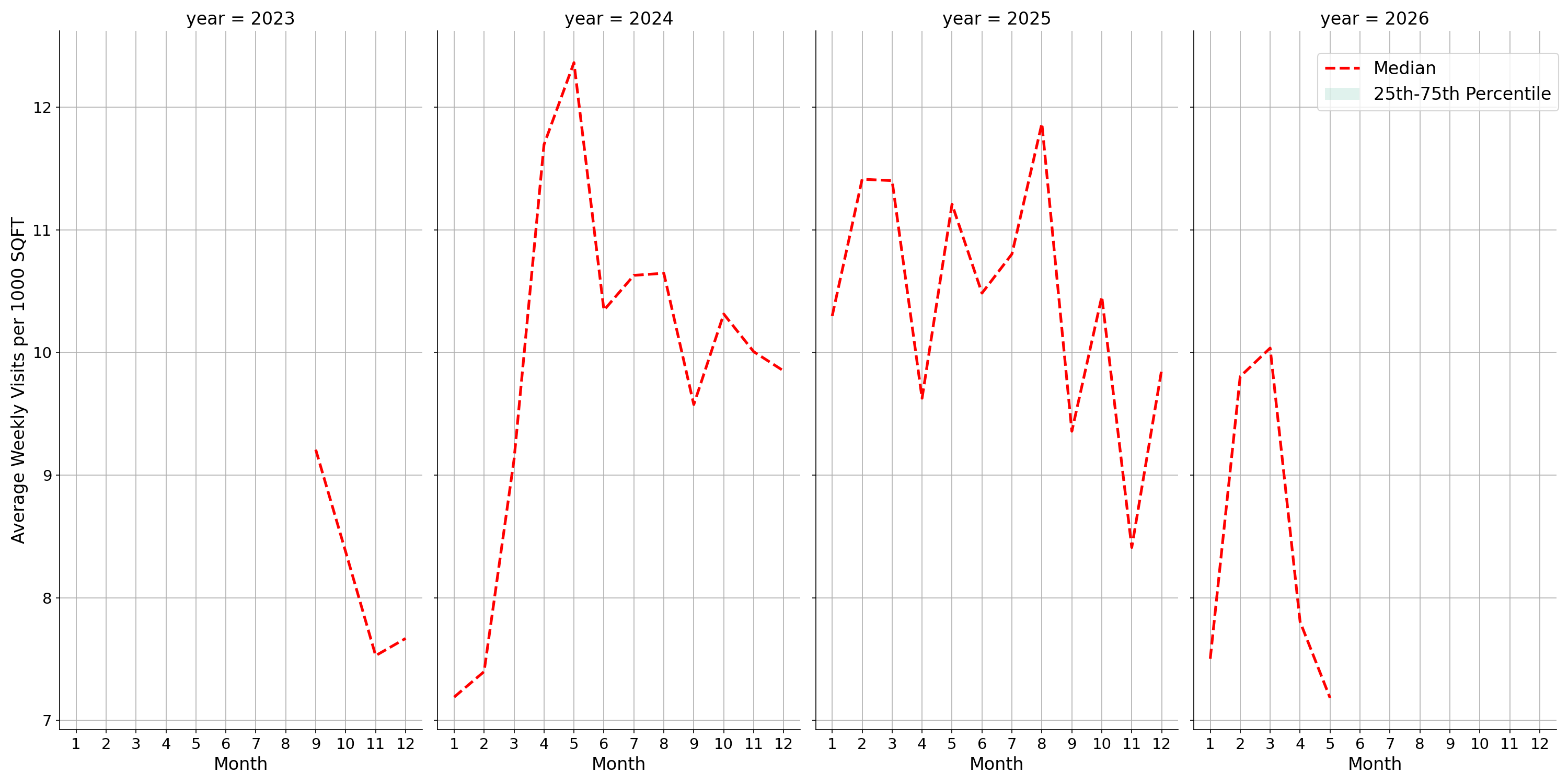 Outdoor Rec Centers Standalone Weekly Visits per 1000 SQFT, measured vs. first party data