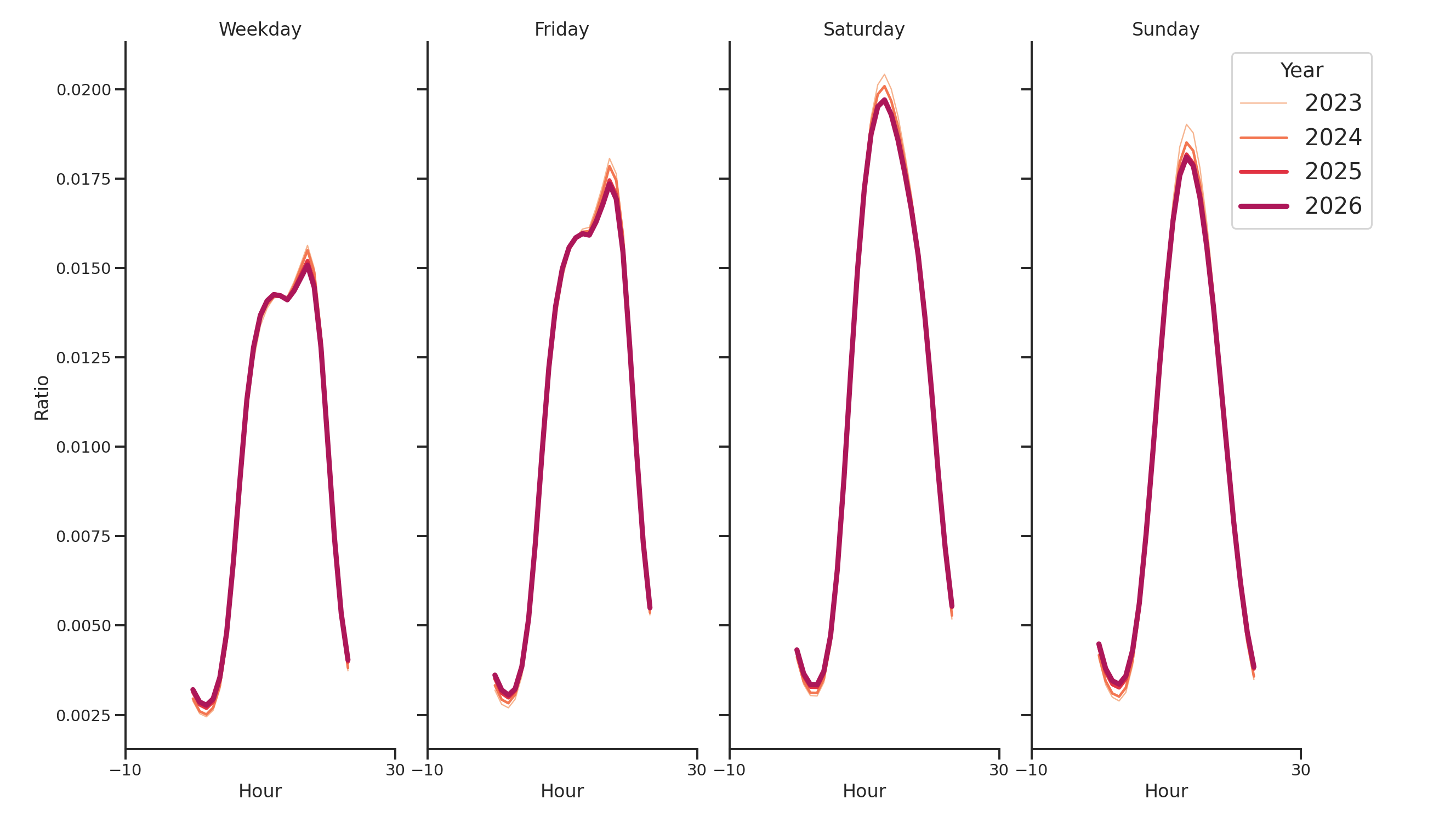 Outdoor Rec Centers Day of Week and Hour of Day Profiles