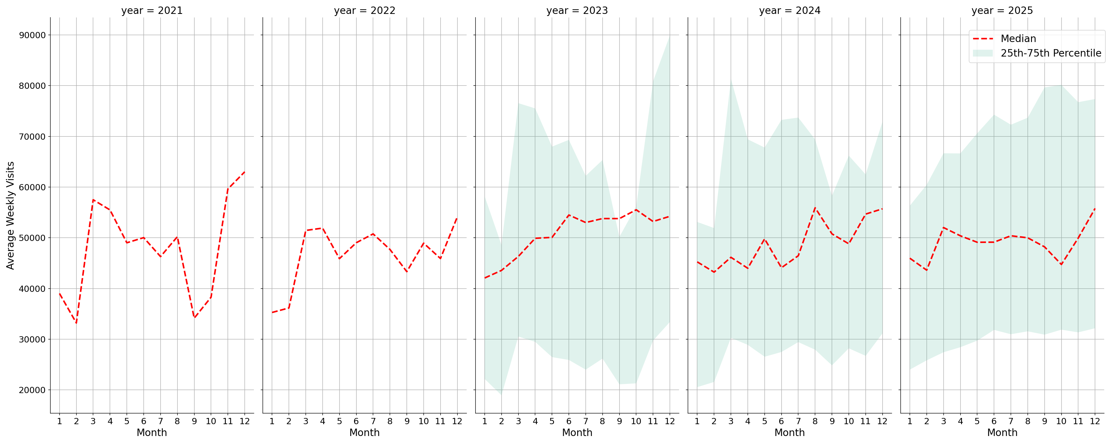 Outlet Malls Weekly visits, measured vs. first party data\labeltrends