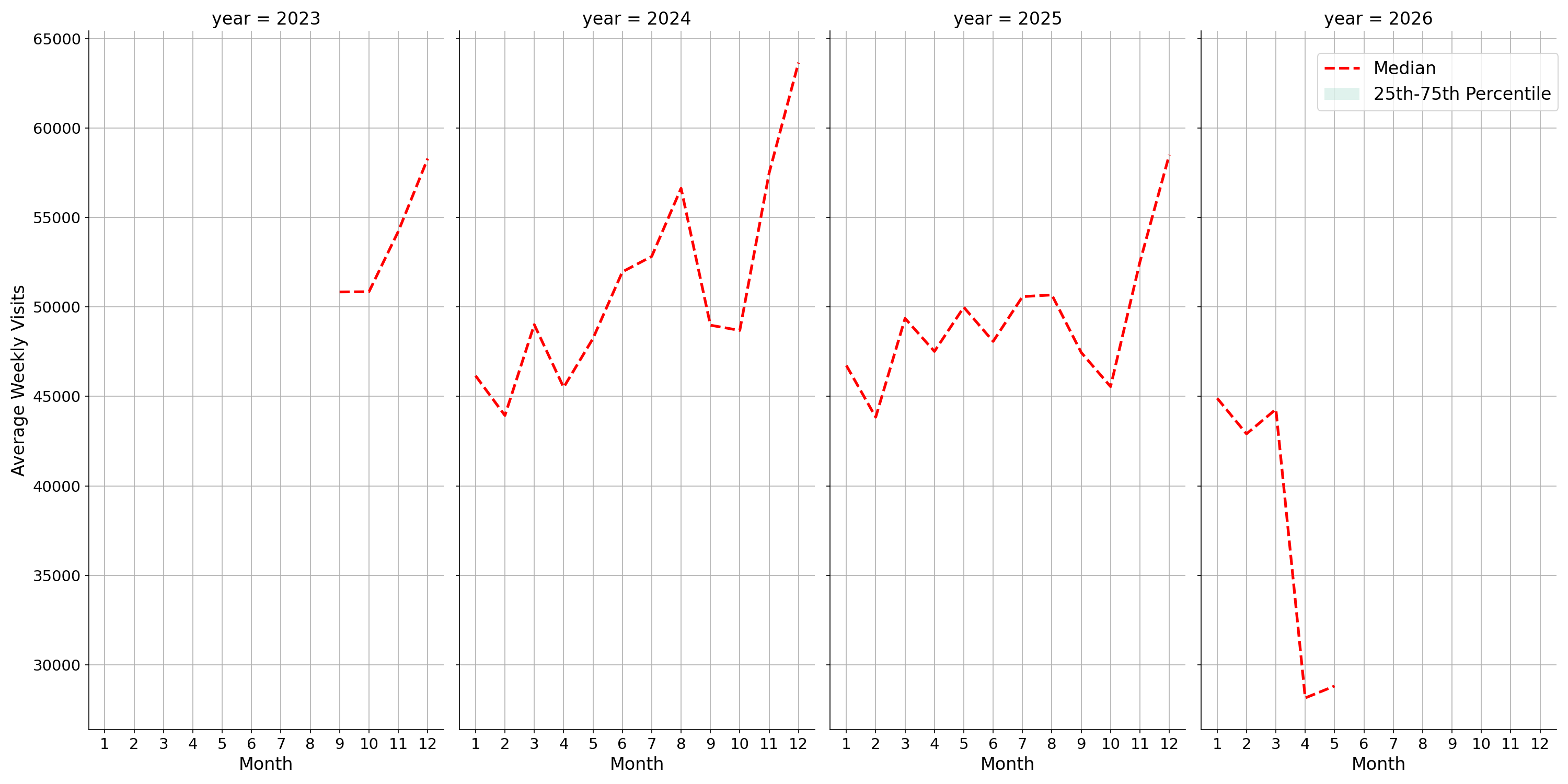 Outlet Malls Weekly visits, measured vs. first party data\labeltrends