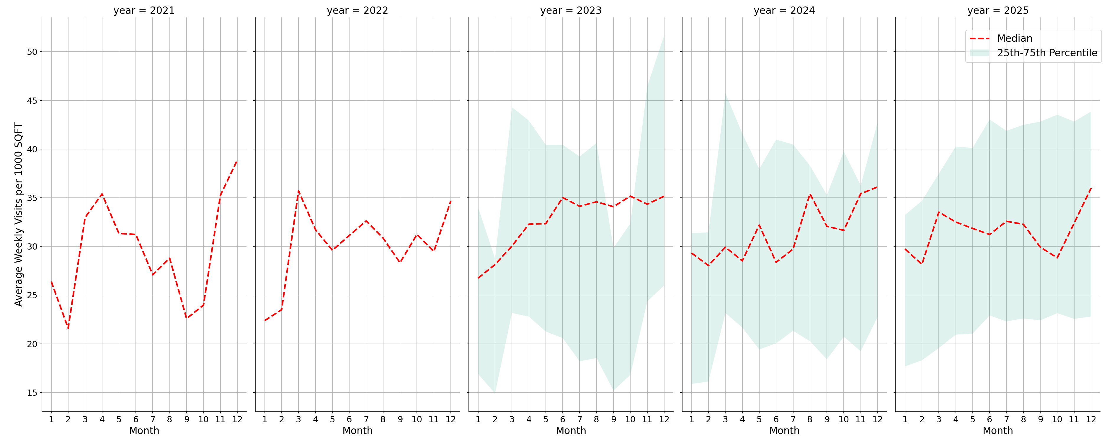 Outlet Malls Standalone Weekly Visits per 1000 SQFT, measured vs. first party data
