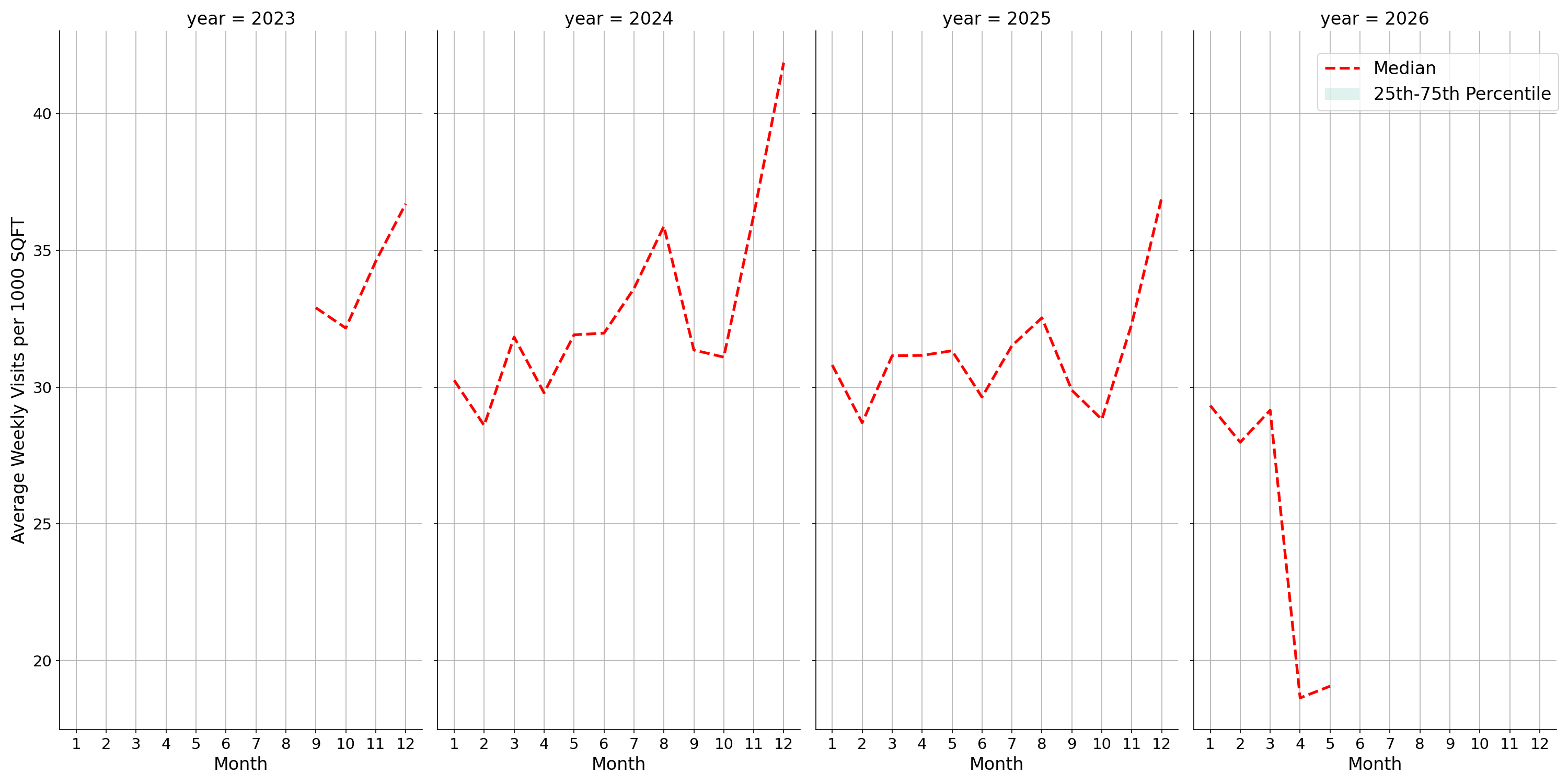 Outlet Malls Standalone Weekly Visits per 1000 SQFT, measured vs. first party data