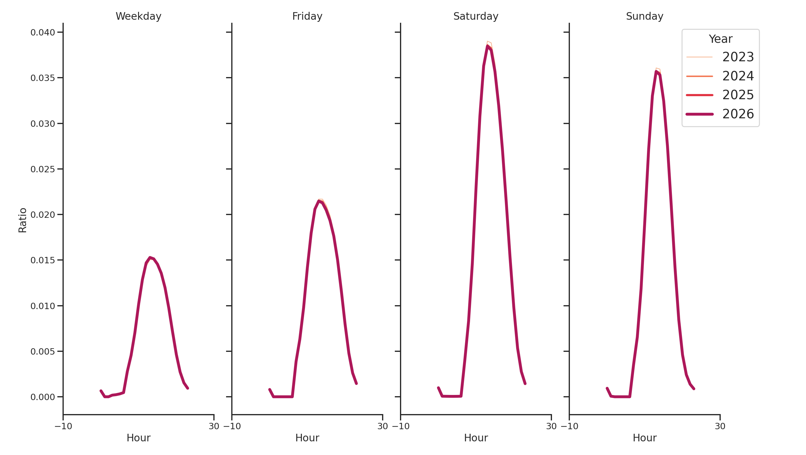 Outlet Malls Day of Week and Hour of Day Profiles