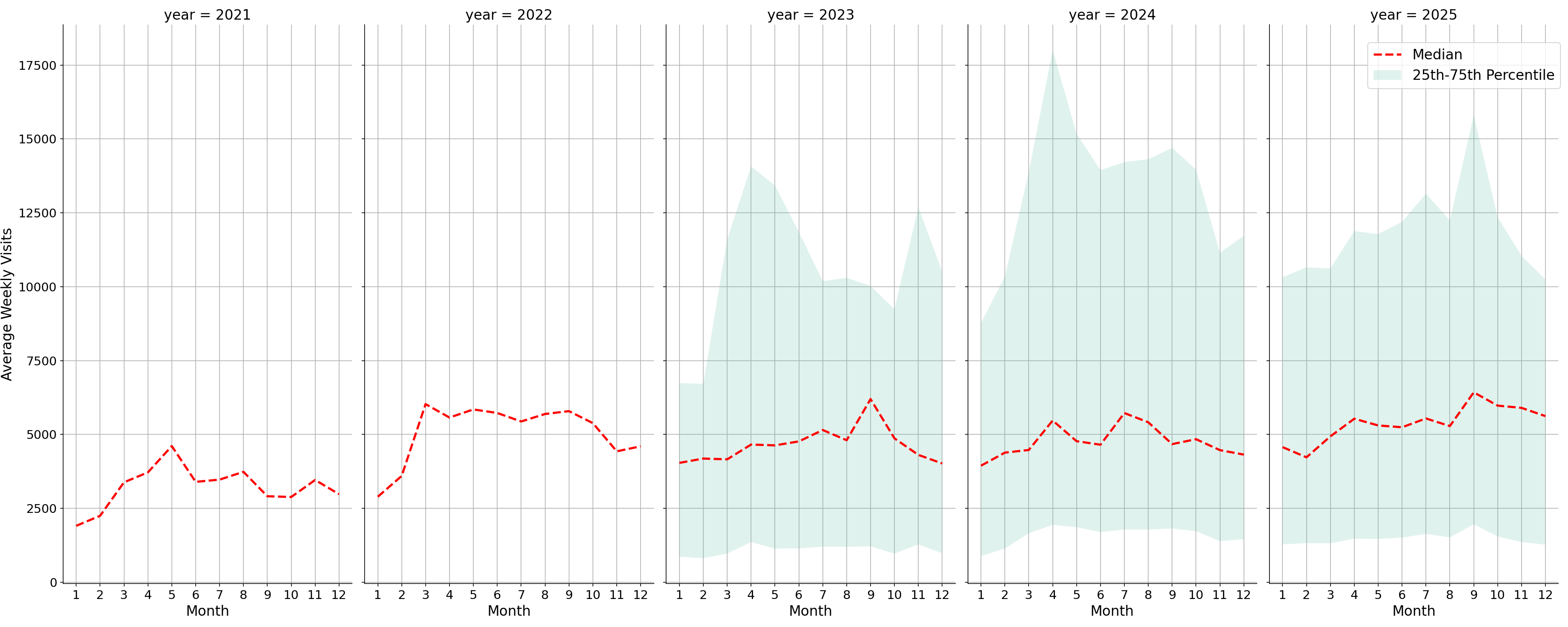 Parks Weekly visits, measured vs. first party data\labeltrends