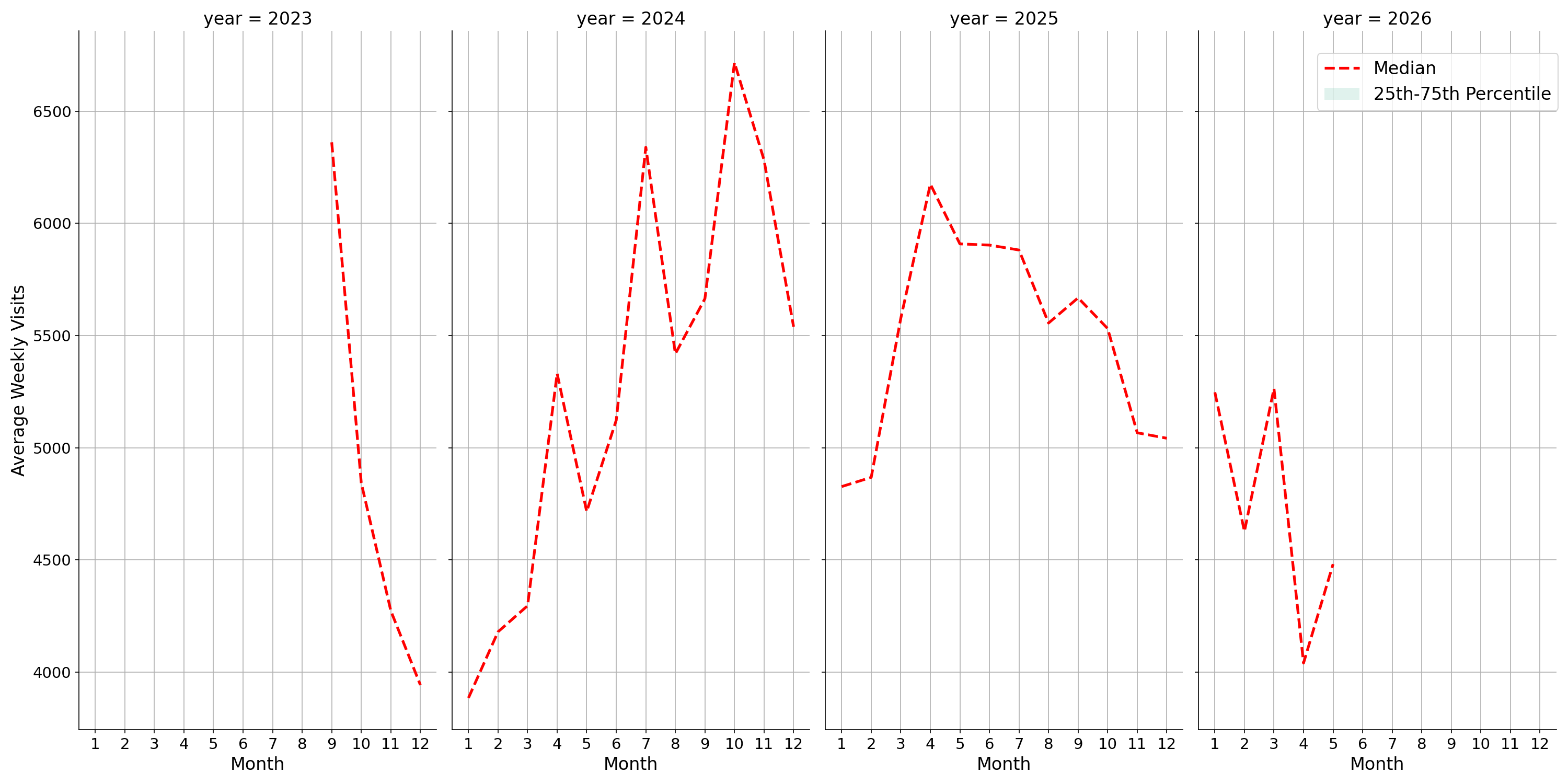 Parks Weekly visits, measured vs. first party data\labeltrends