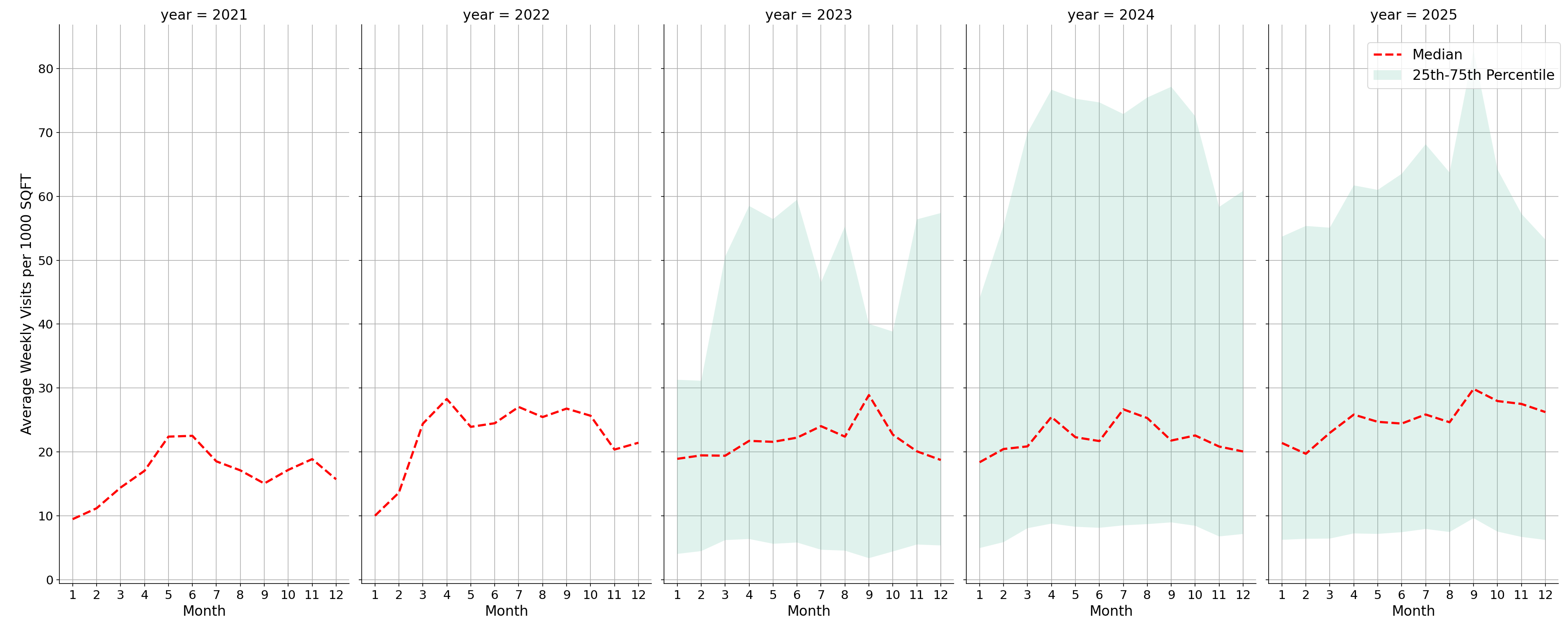 Parks Standalone Weekly Visits per 1000 SQFT, measured vs. first party data