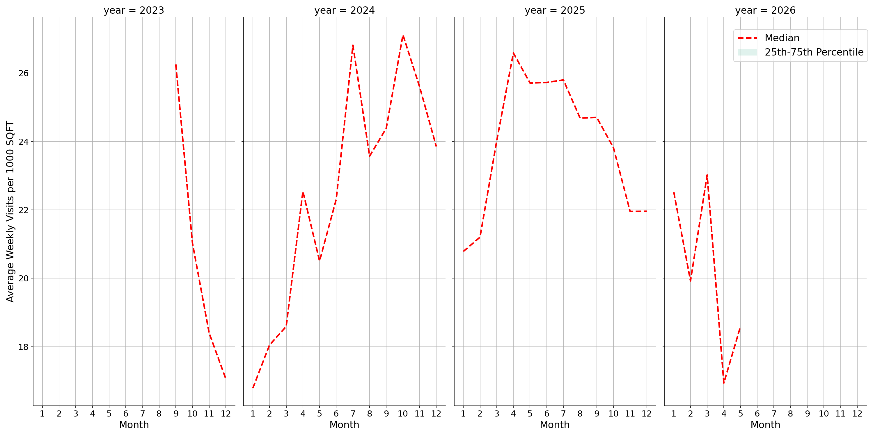 Parks Standalone Weekly Visits per 1000 SQFT, measured vs. first party data