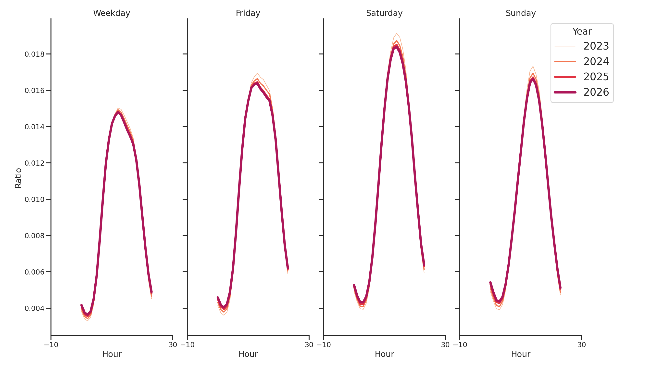 Parks Day of Week and Hour of Day Profiles