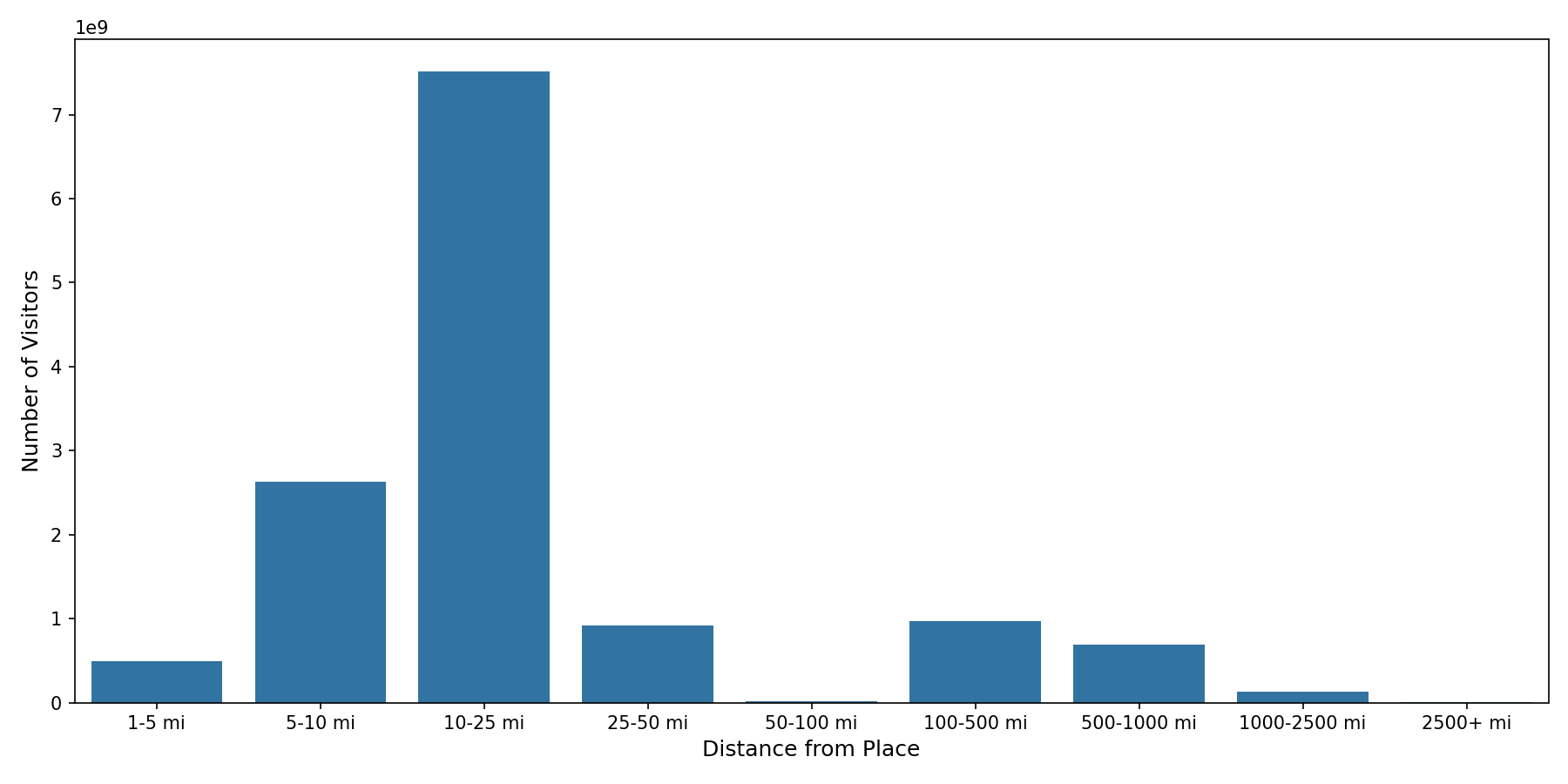 Parks Device home to place distance weighted device visits