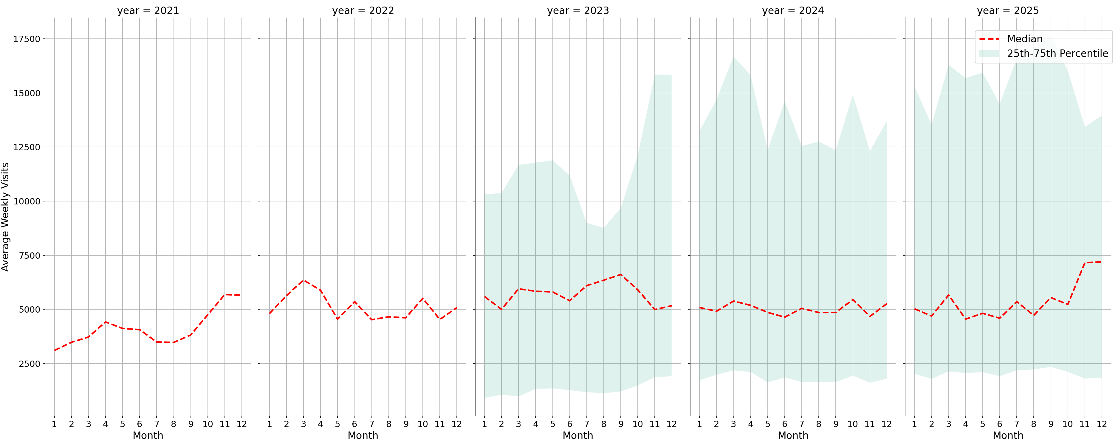 Parking Structures Weekly visits, measured vs. first party data\labeltrends