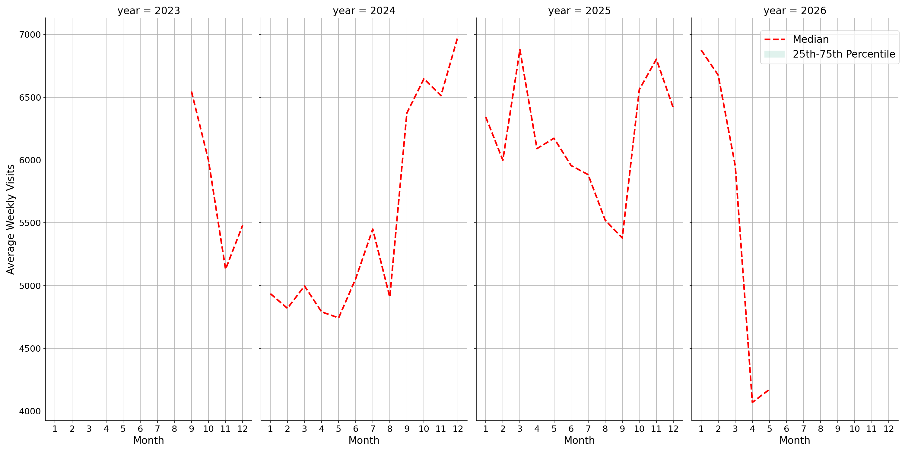 Parking Structures Weekly visits, measured vs. first party data\labeltrends