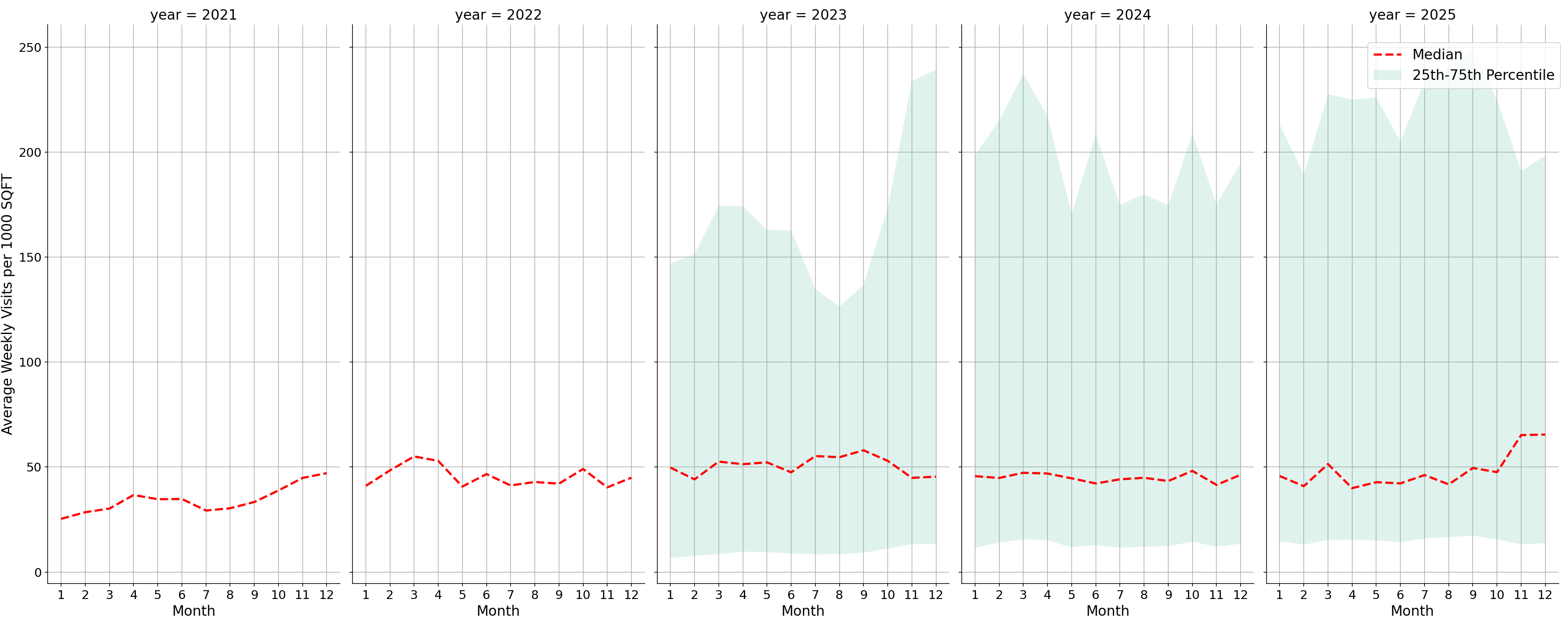 Parking Structures Standalone Weekly Visits per 1000 SQFT, measured vs. first party data