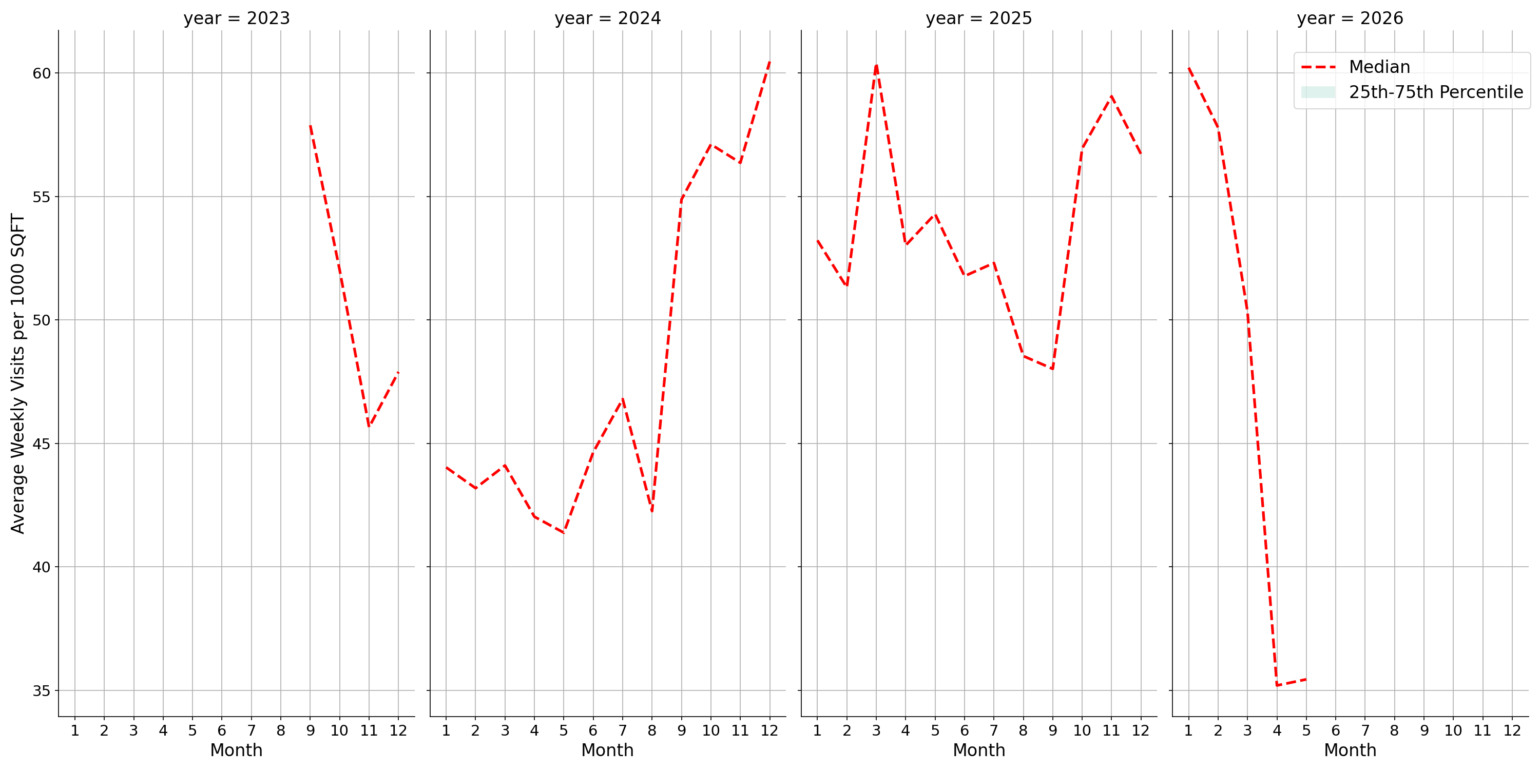Parking Structures Standalone Weekly Visits per 1000 SQFT, measured vs. first party data