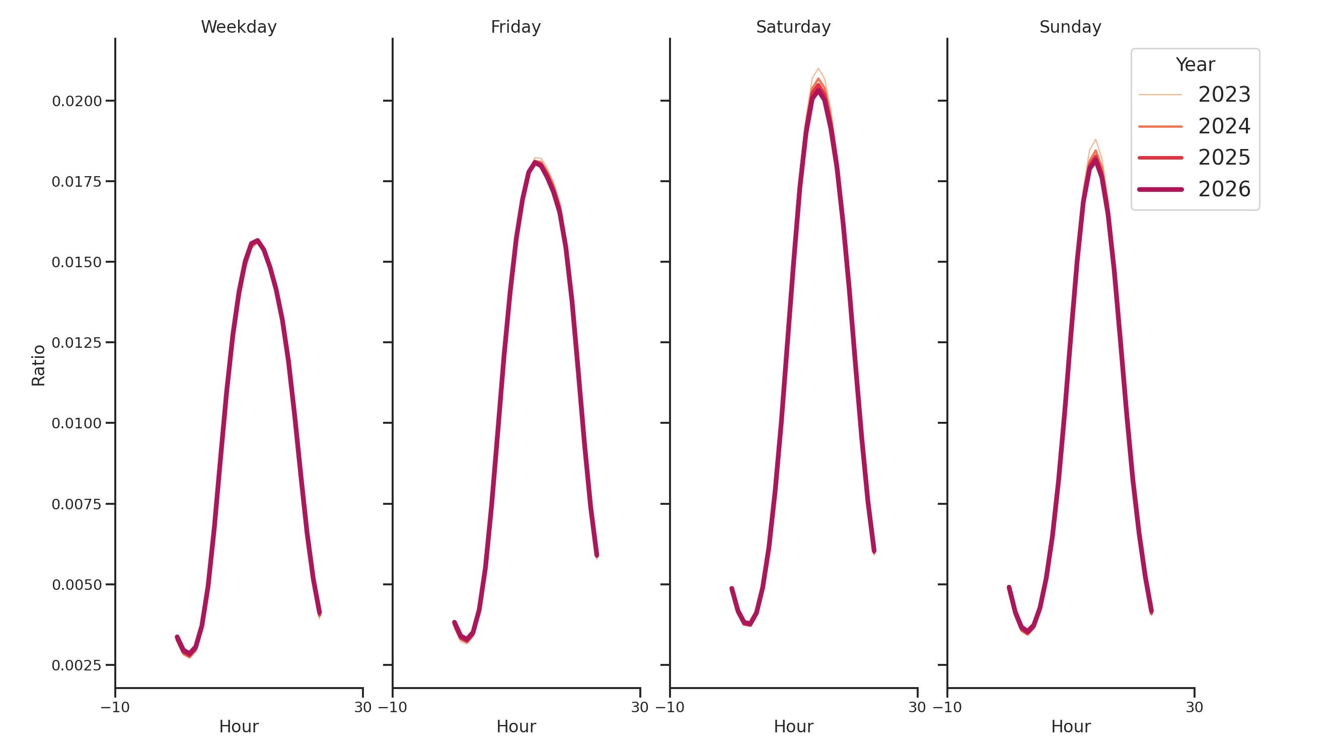 Parking Structures Day of Week and Hour of Day Profiles