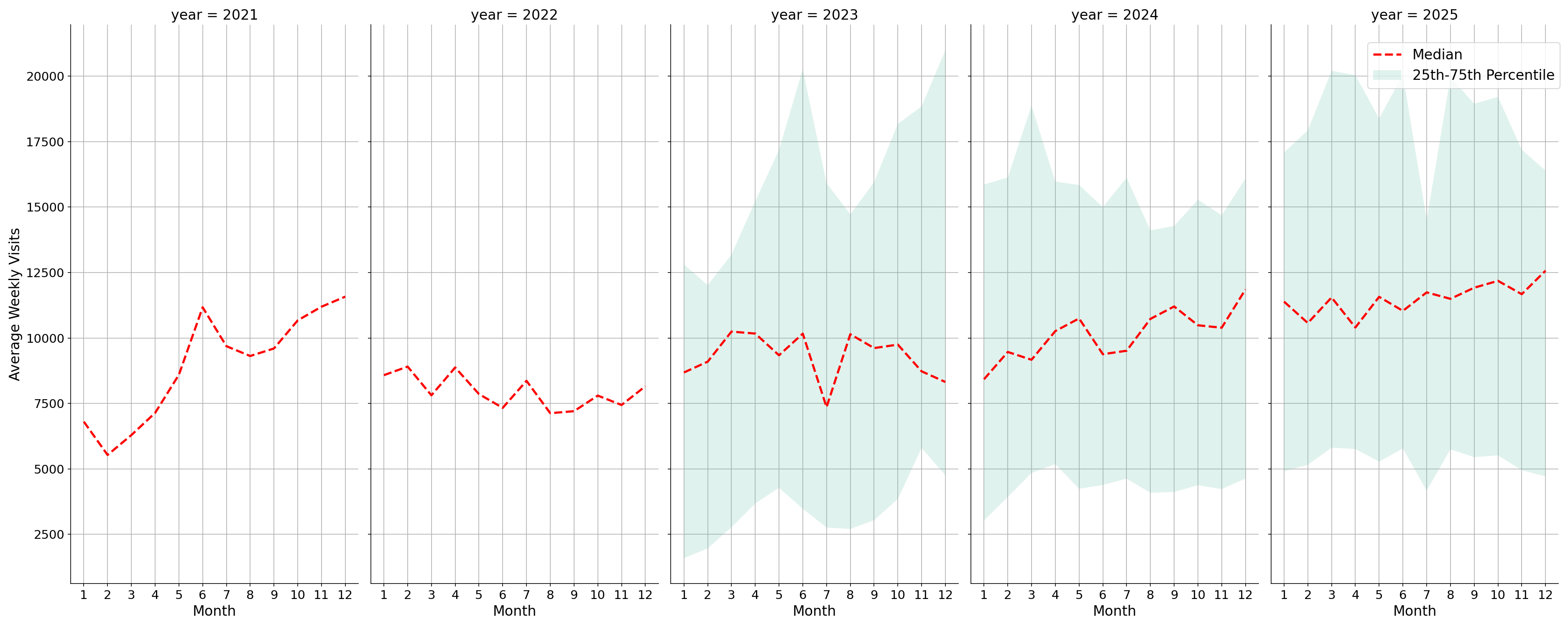Pedestrian Plazas Weekly visits, measured vs. first party data\labeltrends