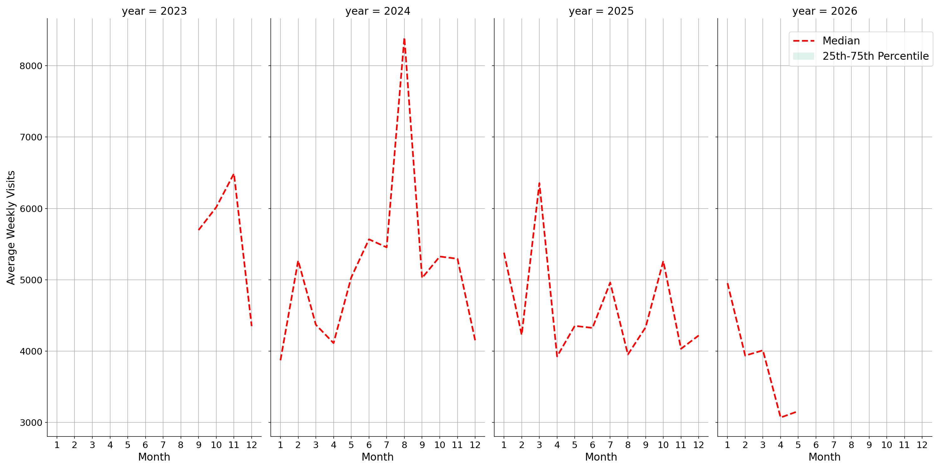Pedestrian Plazas Weekly visits, measured vs. first party data\labeltrends
