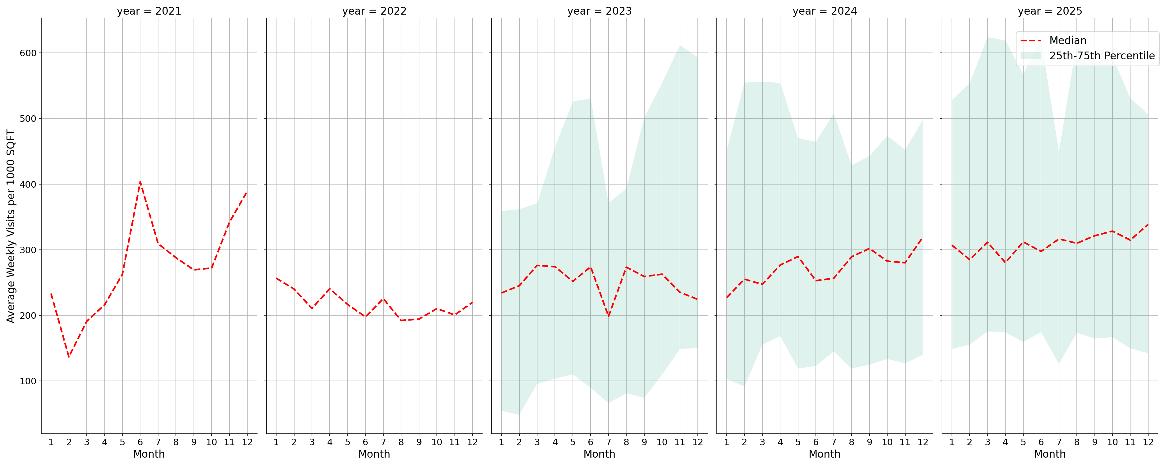 Pedestrian Plazas Standalone Weekly Visits per 1000 SQFT, measured vs. first party data