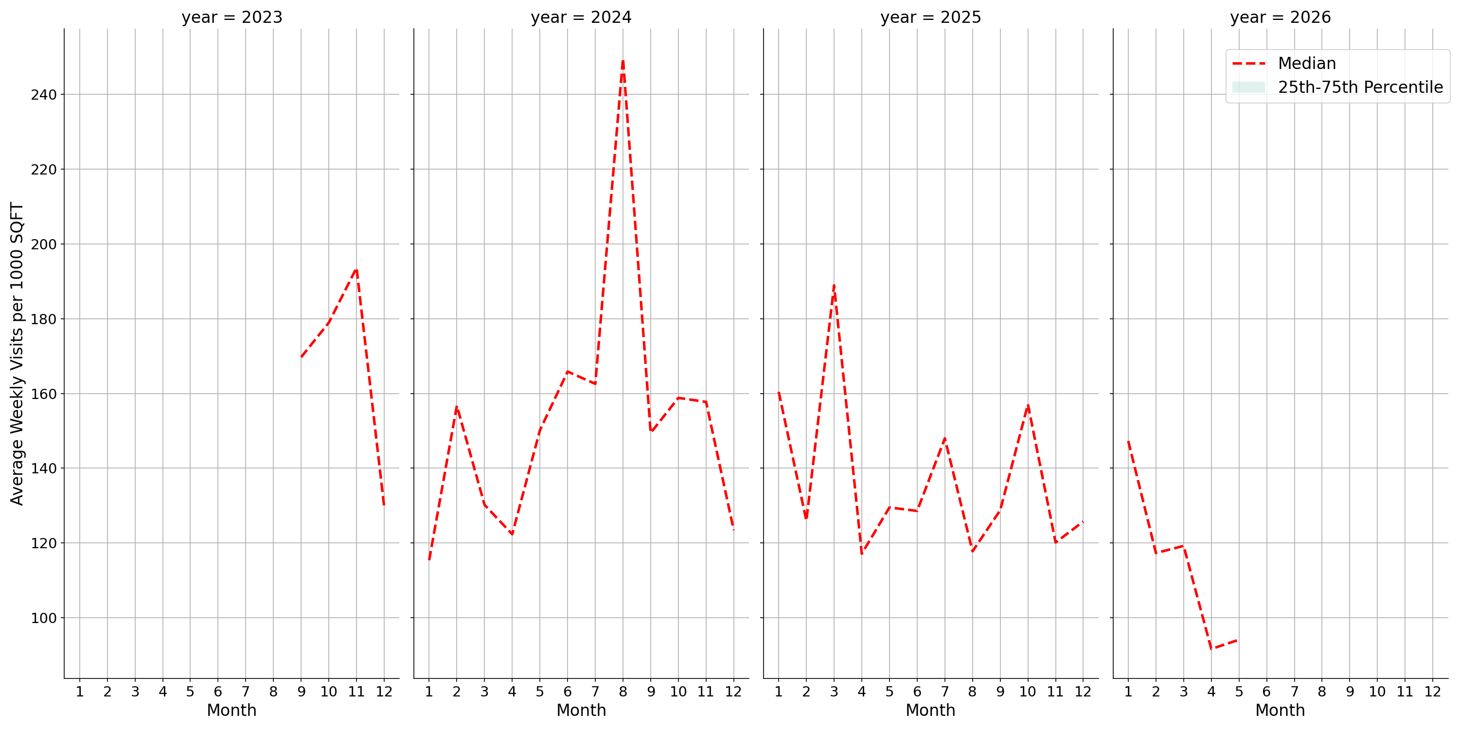Pedestrian Plazas Standalone Weekly Visits per 1000 SQFT, measured vs. first party data