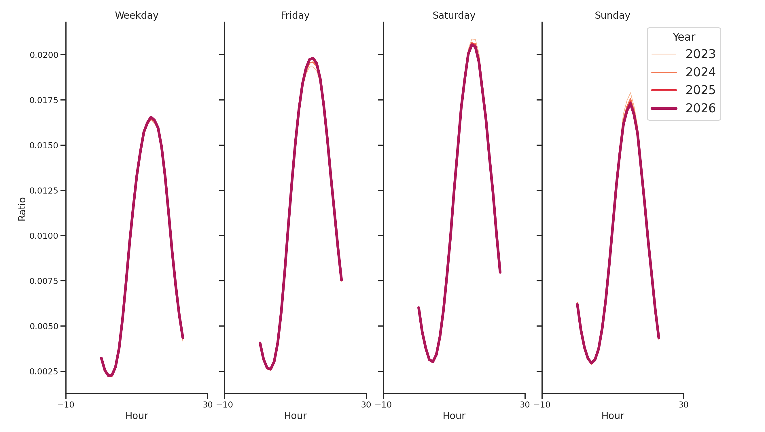 Pedestrian Plazas Day of Week and Hour of Day Profiles