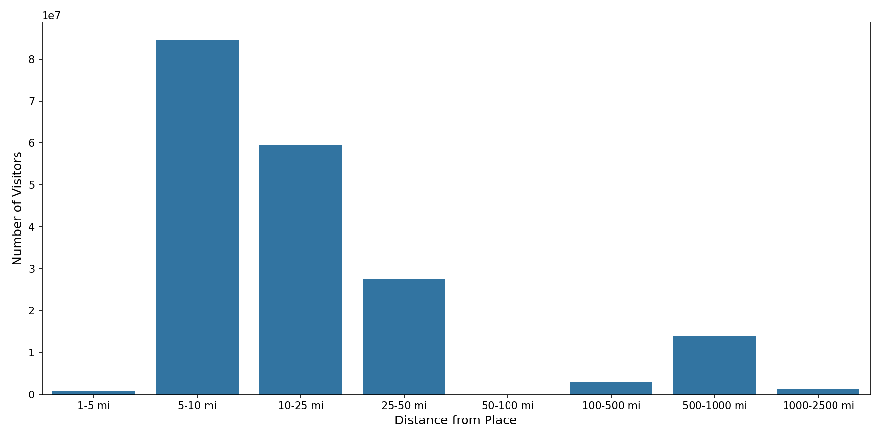 Pedestrian Plazas Device home to place distance weighted device visits