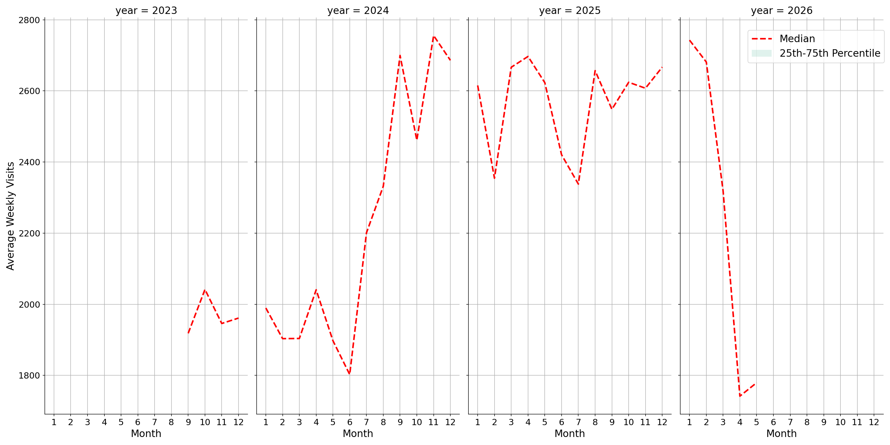 Quick Serve Restaurants Weekly visits, measured vs. first party data\labeltrends