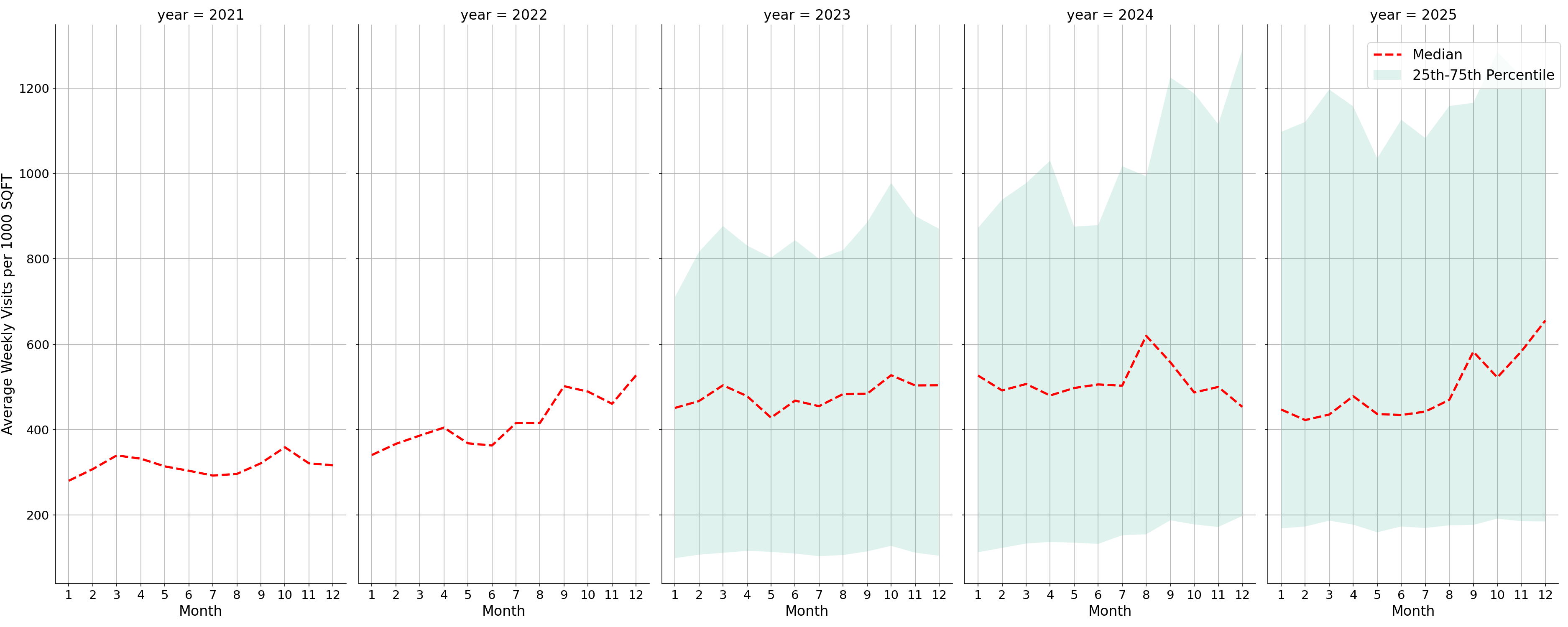 Quick Serve Restaurants Standalone Weekly Visits per 1000 SQFT, measured vs. first party data
