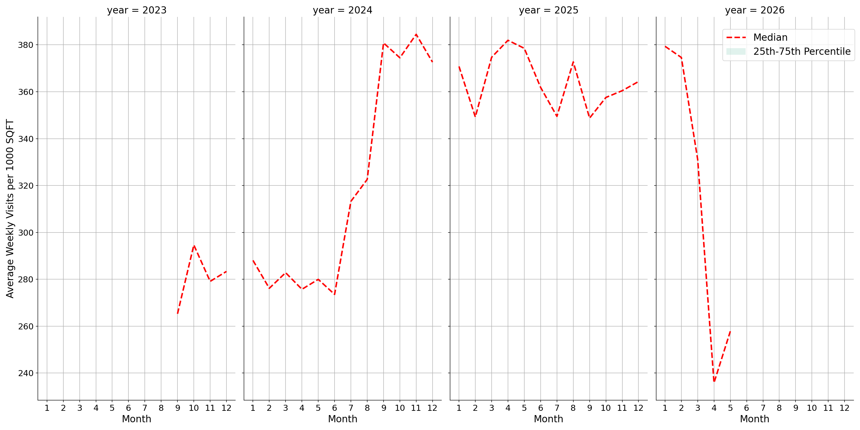 Quick Serve Restaurants Standalone Weekly Visits per 1000 SQFT, measured vs. first party data