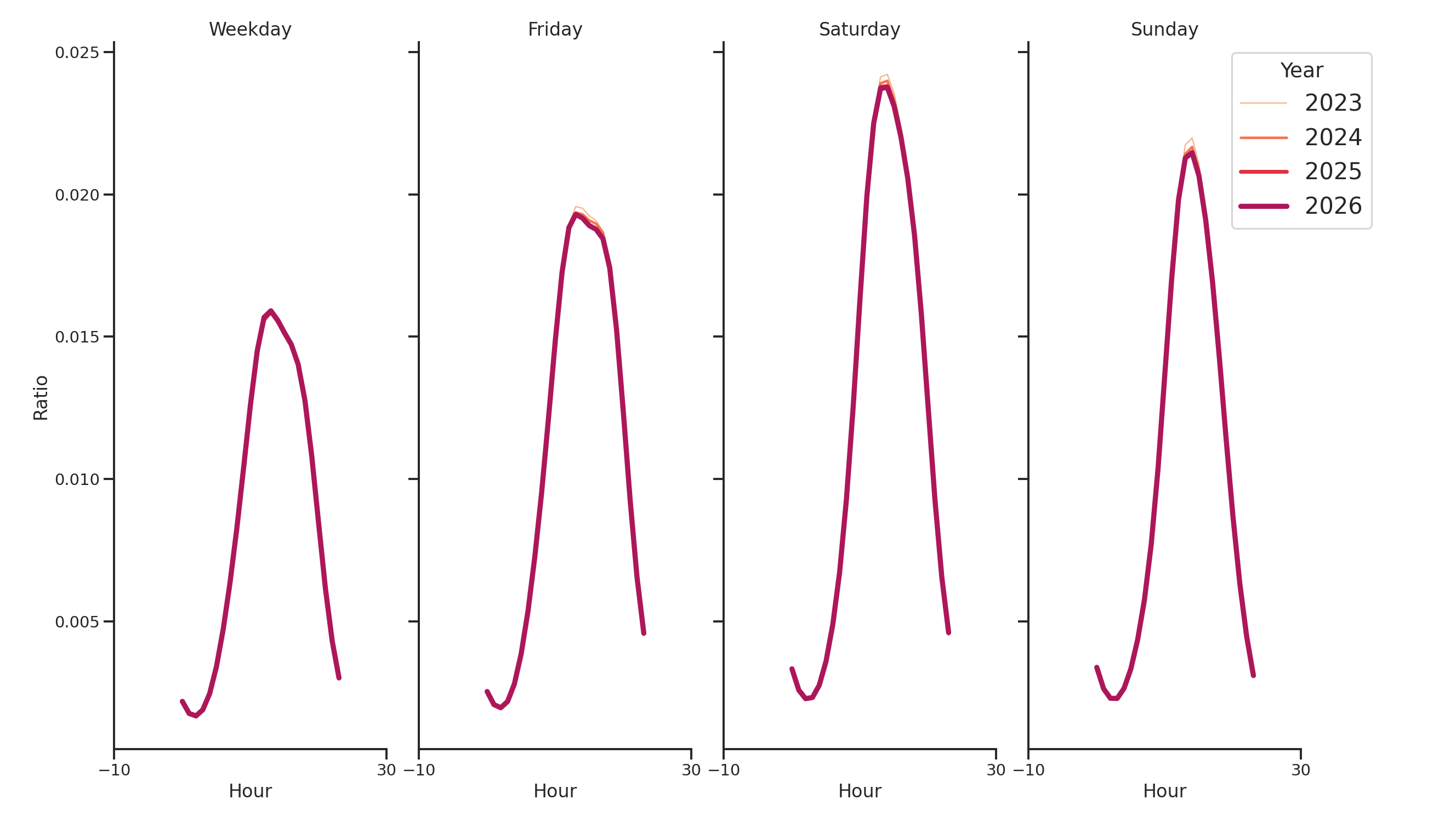 Quick Serve Restaurants Day of Week and Hour of Day Profiles