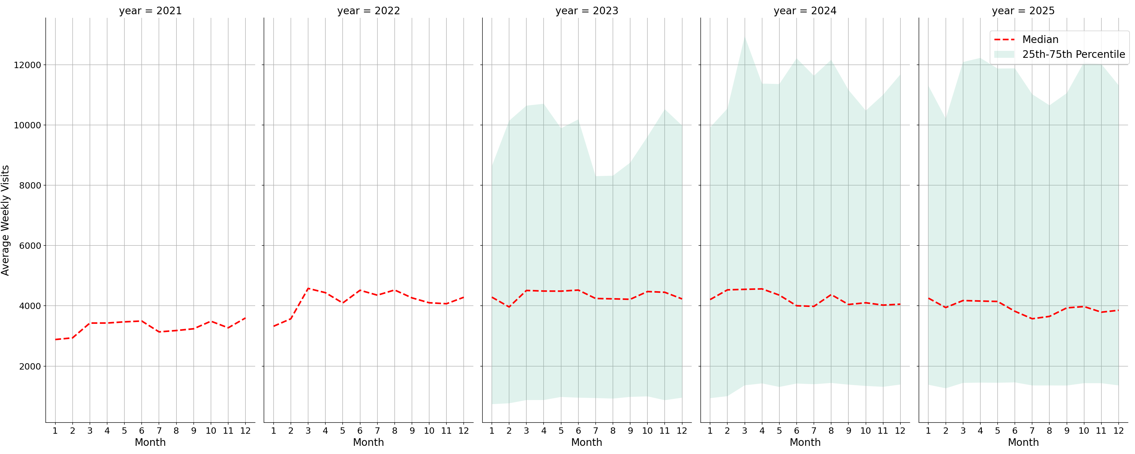 Residential Facilities Weekly visits, measured vs. first party data\labeltrends