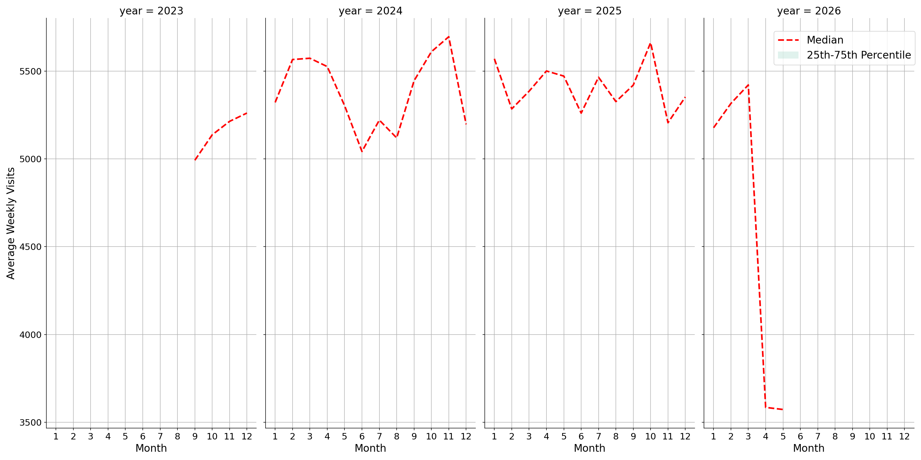 Residential Facilities Weekly visits, measured vs. first party data\labeltrends