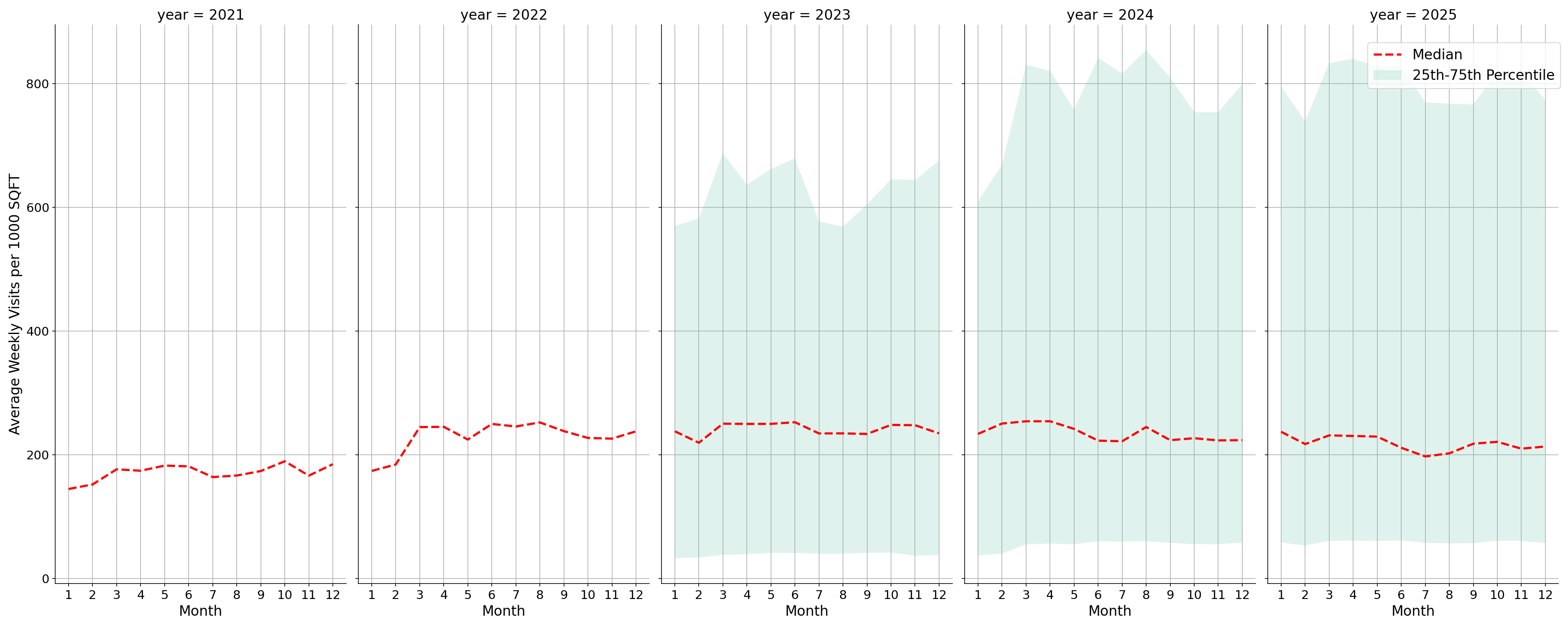 Residential Facilities Standalone Weekly Visits per 1000 SQFT, measured vs. first party data