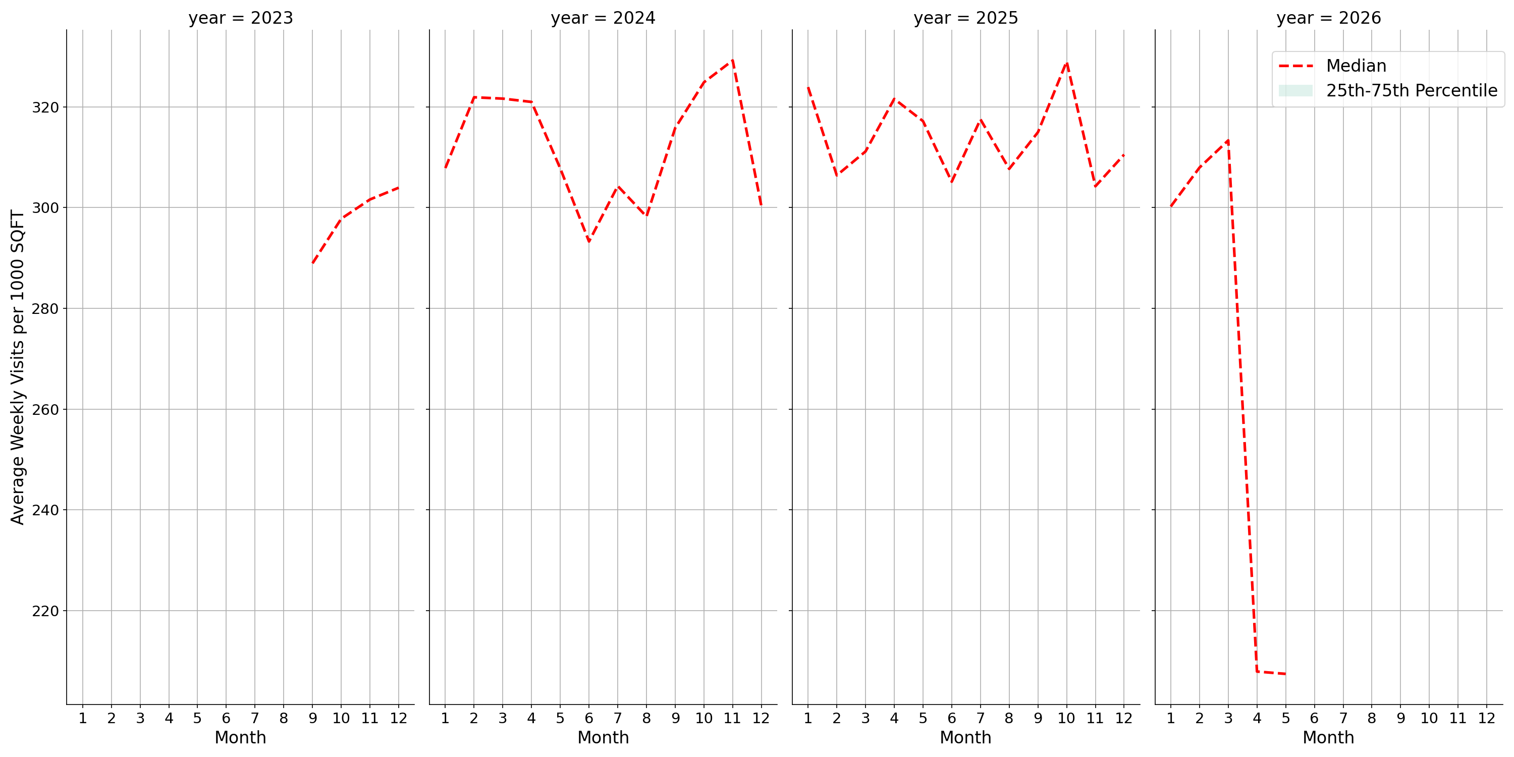 Residential Facilities Standalone Weekly Visits per 1000 SQFT, measured vs. first party data