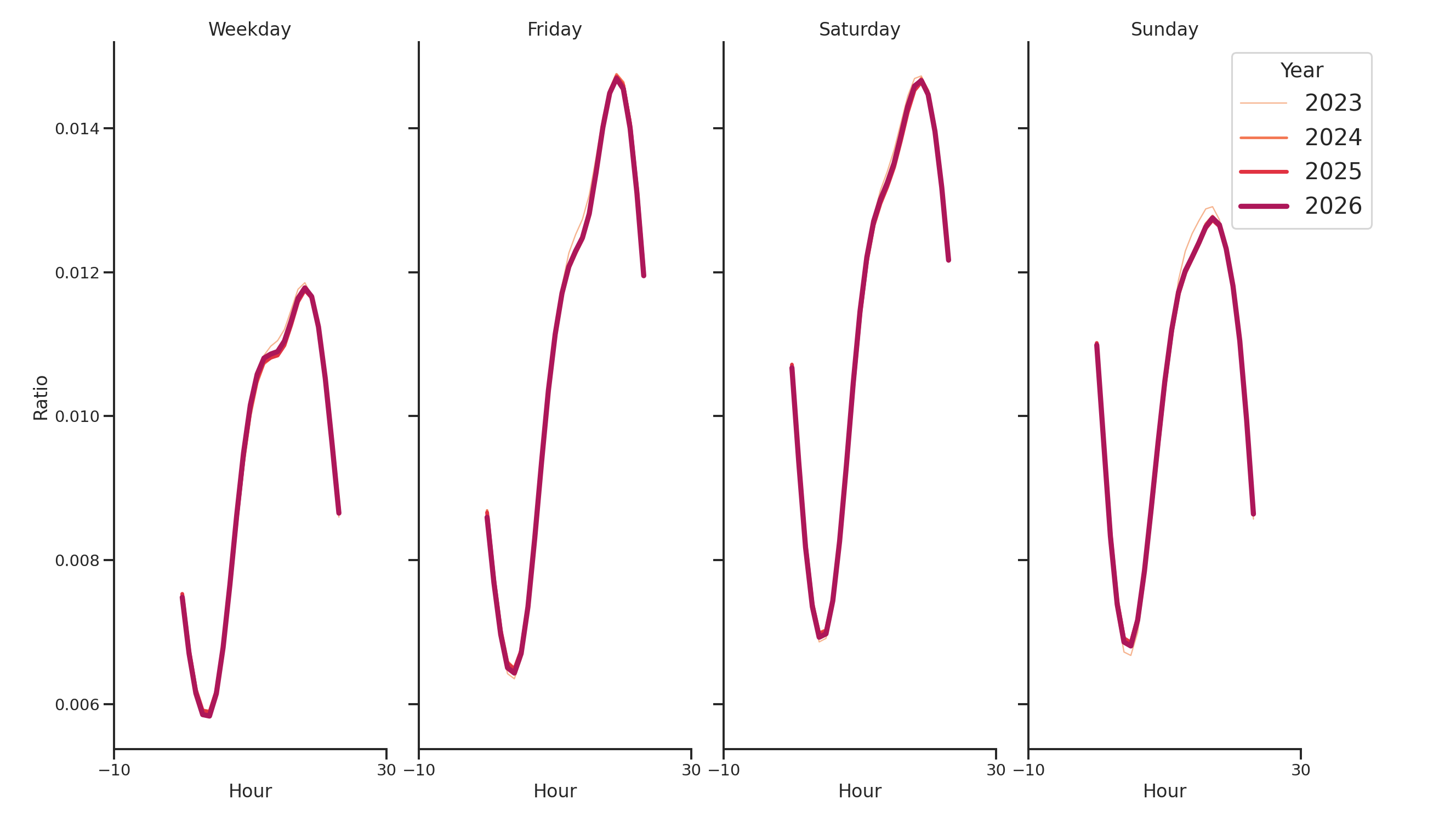 Residential Facilities Day of Week and Hour of Day Profiles