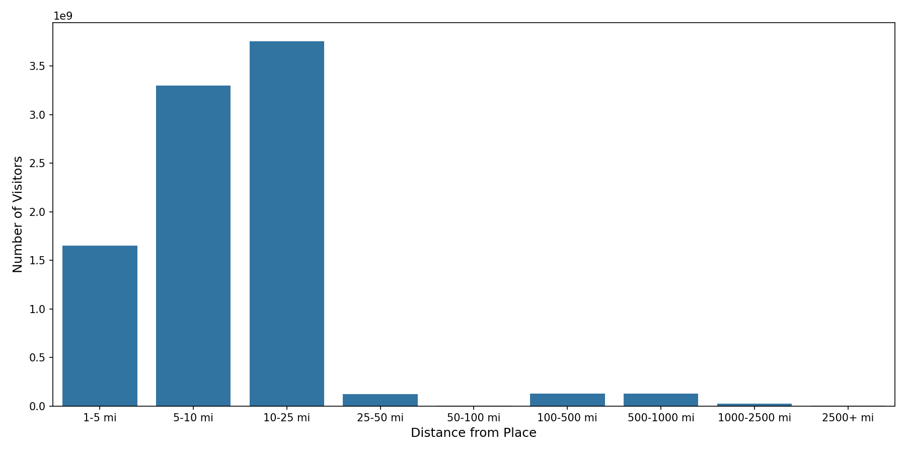 Residential Facilities Device home to place distance weighted device visits