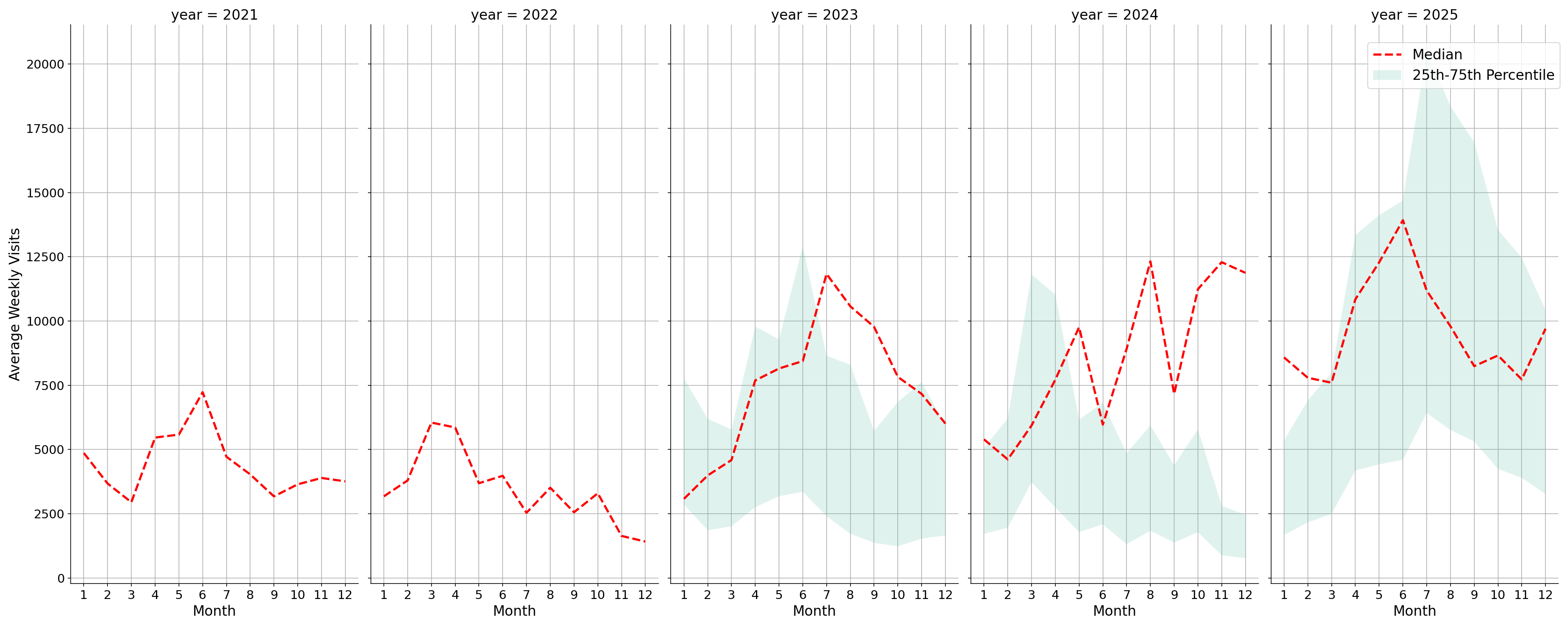 Rest Stops Weekly visits, measured vs. first party data\labeltrends