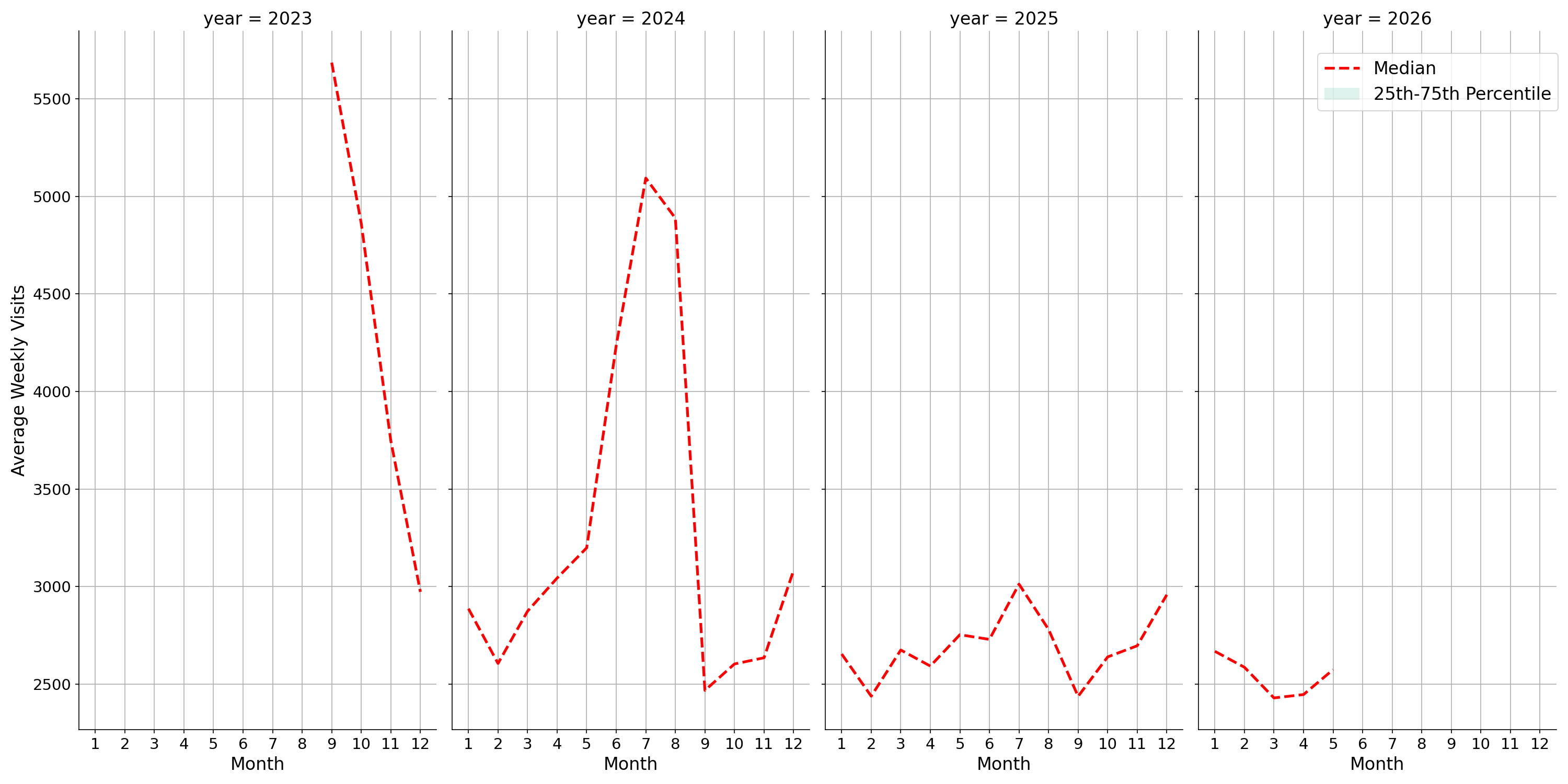 Rest Stops Weekly visits, measured vs. first party data\labeltrends