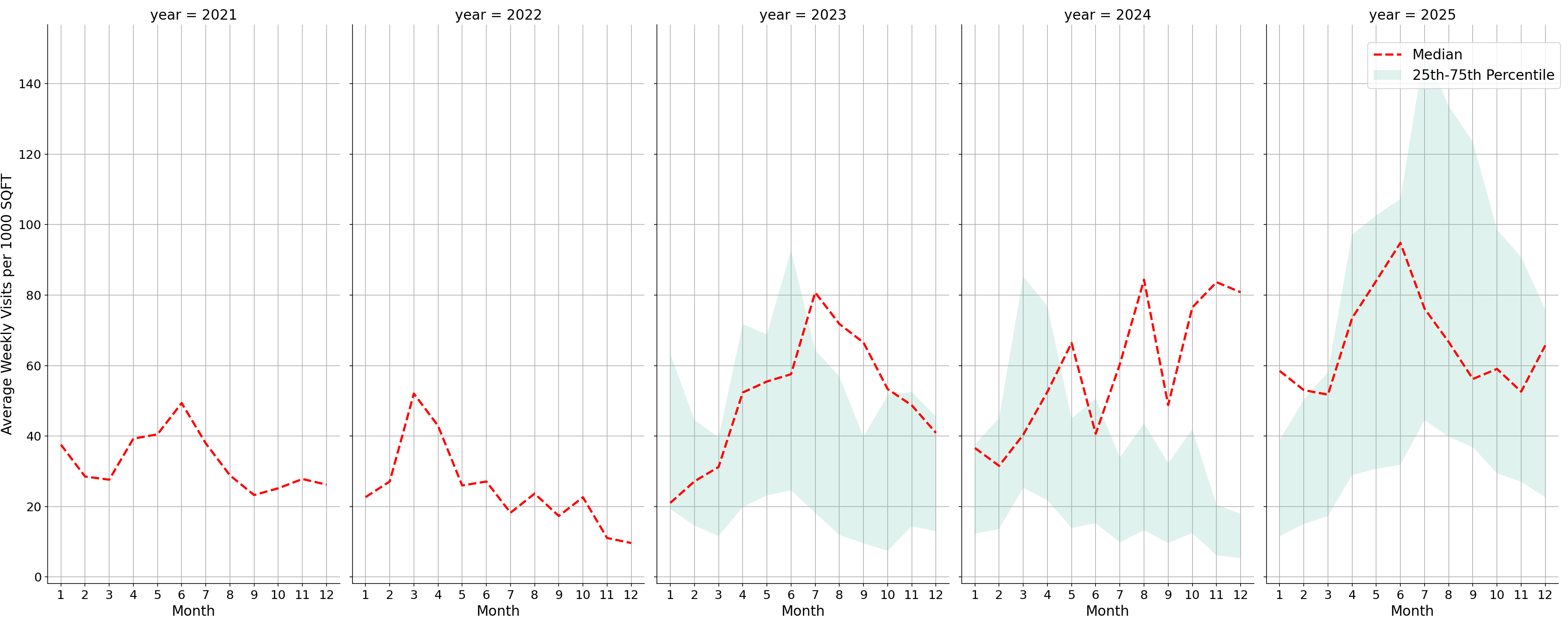 Rest Stops Standalone Weekly Visits per 1000 SQFT, measured vs. first party data