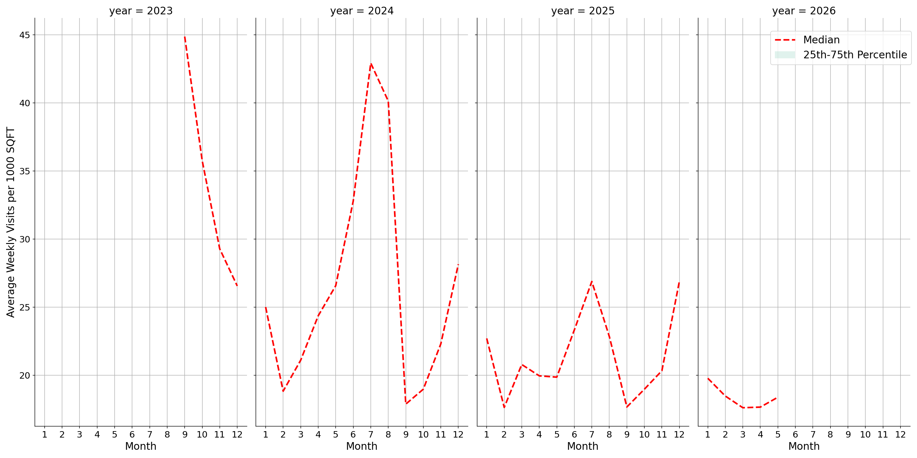 Rest Stops Standalone Weekly Visits per 1000 SQFT, measured vs. first party data