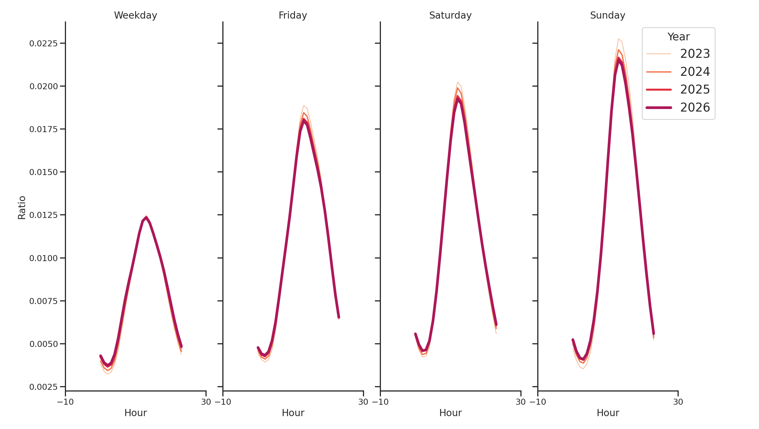 Rest Stops Day of Week and Hour of Day Profiles